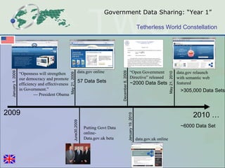 Government Data Sharing: “Year 1” January 1, 2009 “ Openness will strengthen our democracy and promote efficiency and effectiveness in Government.” --- President Obama Putting Govt Data online- Data.gov.uk beta May 21, 2009 January 19, 2010 data.gov.uk online May 21, 2010 data.gov online data.gov relaunch with semantic web featured June30,2009 December 8, 2009 “ Open Government Directive ” released 2009 2010 … 57 Data Sets ~6000 Data Set ~2000 Data Sets >305,000 Data Sets 