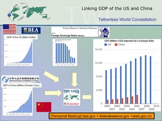 Linking GDP of the US and China GDP of China (Billion Chinese Yuan ) GDP of the US (Billion Dollar) [Temporal Mashup] bea.gov + federalreserve.gov +stats.gov.cn  