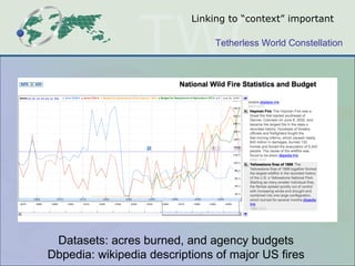 Linking to “context” important Datasets: acres burned, and agency budgets Dbpedia: wikipedia descriptions of major US fires 