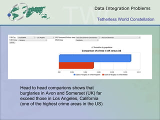 Data Integration Problems

                                       Tetherless World Constellation




Head to head comparions shows that
burglaries in Avon and Somerset (UK) far
exceed those in Los Angeles, California
(one of the highest crime areas in the US)
 