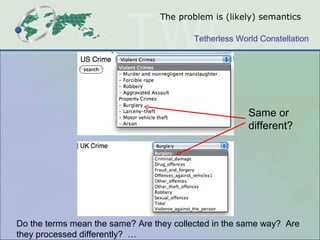 The problem is (likely) semantics

                                          Tetherless World Constellation




                                                        Same or
                                                        different?




Do the terms mean the same? Are they collected in the same way? Are
they processed differently? …
 