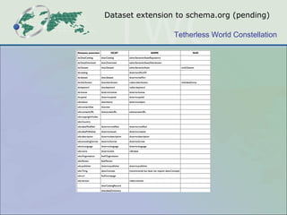 Dataset extension to schema.org (pending)

                 Tetherless World Constellation
 