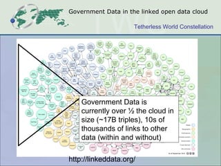 Government Data in the linked open data cloud

                     Tetherless World Constellation




    Government Data is
    currently over ½ the cloud in
    size (~17B triples), 10s of
    thousands of links to other
    data (within and without)

http://linkeddata.org/
 