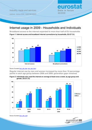 Industry, trade and services                                                       Data in focus
Authors: Anna LÖÖF, Heidi SEYBERT
                                                                                   46/2009




Internet usage in 2009 - Households and Individuals
Broadband access to the internet expanded to more than half of EU households
Figure 1: Internet access and broadband internet connections by households, EU-27 (%)

   100


    80
                                                   65
                                           60                                                                   2006
    60                        54                                                                    56
                    49                                                                     49                   2007
                                                                                 42
                                                                                                                2008
    40
                                                                       30                                       2009


    20


     0
                           Internet access                                  Broadband connections


Source: Eurostat (isoc_pibi_hba, isoc_pibi_hiac)

Regular internet use by men and women increased by more than 10 percentage
points in each age group between 2006 and 2009; generation gaps remained
Figure 2: Individuals who used the internet on average at least once a week, by age group and
          gender, EU-27 (%)

  100
                                                                                                88       87

   80
                                                   71   71                            70
                                                                                 66

   60                                 55
                               48                                                                             Women
                                                                                                              Men
                                                                  38
   40

                  25                                         26

   20        14



     0
              55-74             25-54              16-24     55-74                25-54         16-24
                                   2006                                           2009


Source: Eurostat (isoc_pibi_use)
 