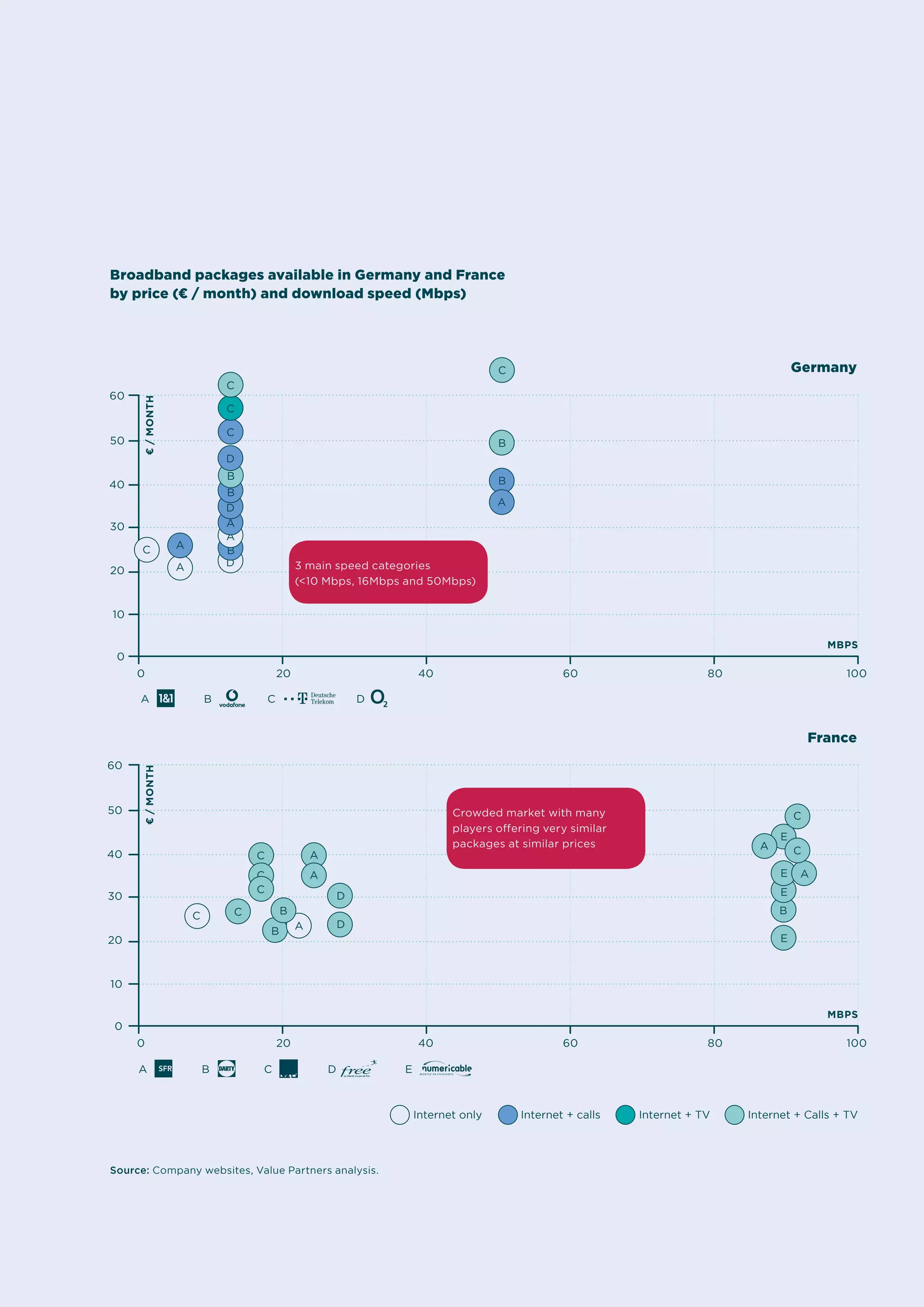 perspective TRANSPARENT BROADBAND
10
€/month€/month
MBps
MBps
20
20
40
40
50
50
60
60
0
10
30
Internet only Internet + calls Internet + TV Internet + Calls + TV
D
B
0
10
0
0
20
20
40
40
60
60
80
80
100
100
Broadband packages available in Germany and France
by price (€ / month) and download speed (Mbps)
A
A
B
B
C
C
C
C
C
C
C
A
A
A
B
B
D
D
30
Germany
A B C D
France
A B C D E
Source: Company websites, Value Partners analysis.
3 main speed categories
(<10 Mbps, 16Mbps and 50Mbps)
Crowded market with many
players offering very similar
packages at similar prices
C
C
C
CC
B A
A
A
A
E
E
E
E
A
D
D
BB
 