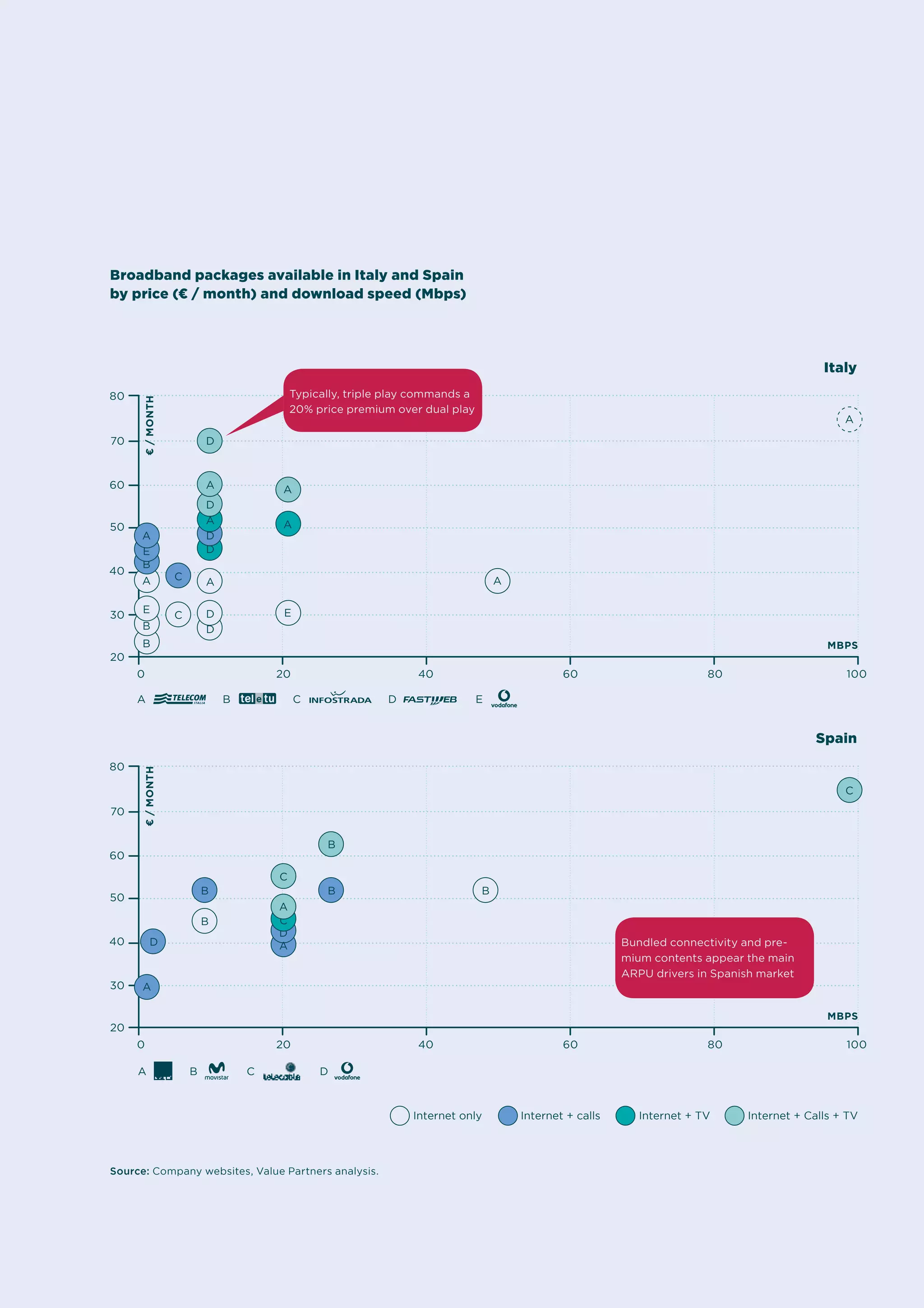 perspective TRANSPARENT BROADBAND
12
€/month€/month
MBps
MBps
40
40
60
60
70
70
80
80
20
20
30
30
50
50
Internet only Internet + calls Internet + TV Internet + Calls + TV
0
0
20
20
40
40
60
60
80
80
100
100
Broadband packages available in Italy and Spain
by price (€ / month) and download speed (Mbps)
A
A
A
A
A
D
D
D
D
D
D
D
C
C
D
Italy
Spain
Source: Company websites, Value Partners analysis.
Typically, triple play commands a
20% price premium over dual play
Bundled connectivity and pre-
mium contents appear the main
ARPU drivers in Spanish market
E
B
B
B
B B
B
B
E
A A
A
A
A
E
A
A
A
B
B
C
C
D
D
E
C
C
C
B
A
 