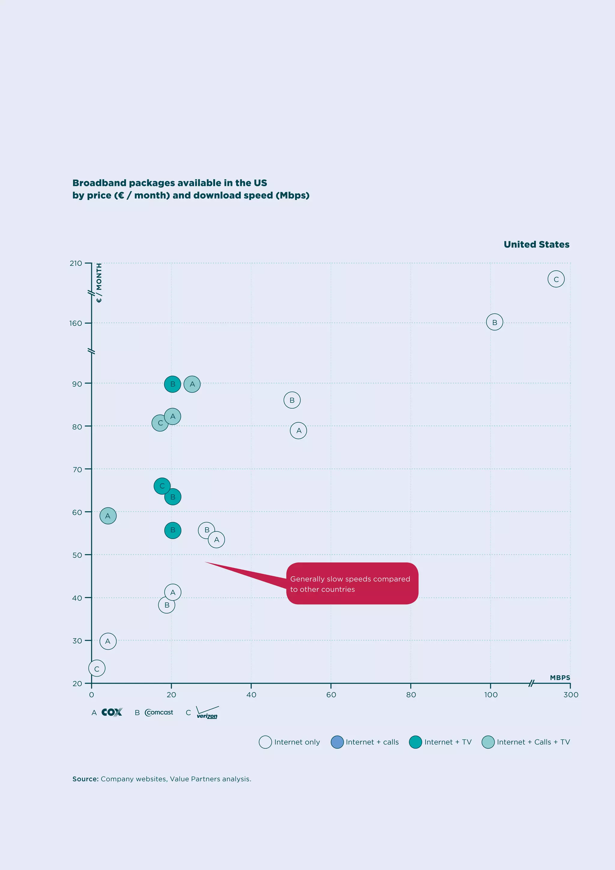 perspective TRANSPARENT BROADBAND
13
€/month
MBps
40
60
70
80
90
210
160
20
30
50
Internet only Internet + calls Internet + TV Internet + Calls + TV
0 20 40 60 80 300100
Broadband packages available in the US
by price (€ / month) and download speed (Mbps)
C
C
C
C
United States
Source: Company websites, Value Partners analysis.
Generally slow speeds compared
to other countries
B
B
B
B
A
A
A
A
A B C
A
A
AB
B
B
 