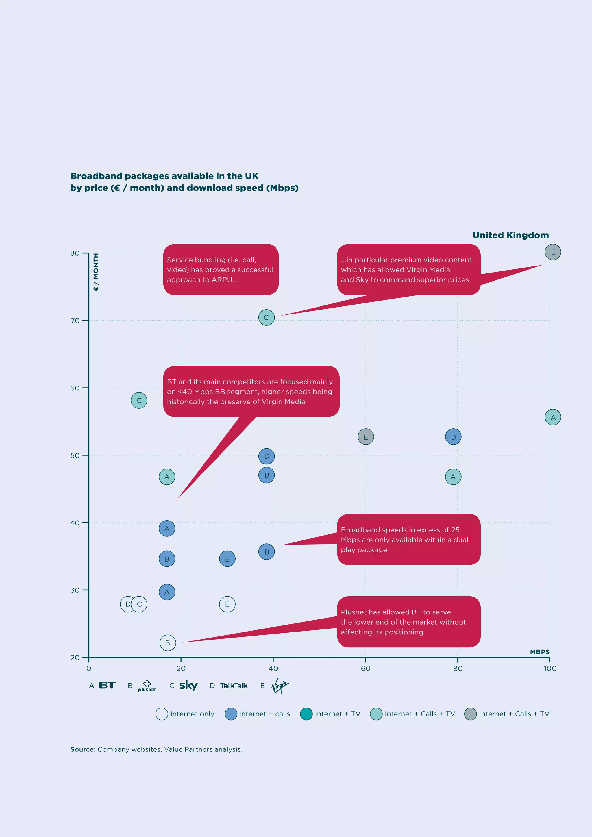 perspective TRANSPARENT BROADBAND
14
€/month
MBps
40
60
70
80
20
30
50
Internet + Calls + TV
0 20 40 60 80 100
Broadband packages available in the UK
by price (€ / month) and download speed (Mbps)
United Kingdom
Source: Company websites, Value Partners analysis.
Service bundling (i.e. call,
video) has proved a successful
approach to ARPU...
BT and its main competitors are focused mainly
on <40 Mbps BB segment, higher speeds being
historically the preserve of Virgin Media
...in particular premium video content
which has allowed Virgin Media
and Sky to command superior prices
Plusnet has allowed BT to serve
the lower end of the market without
affecting its positioning
Broadband speeds in excess of 25
Mbps are only available within a dual
play package
B
B
B
B
D
D
D
A
A
A A
A
A B C D E
Internet only Internet + calls Internet + TV Internet + Calls + TV
C
C
C
E
E
E
E
 