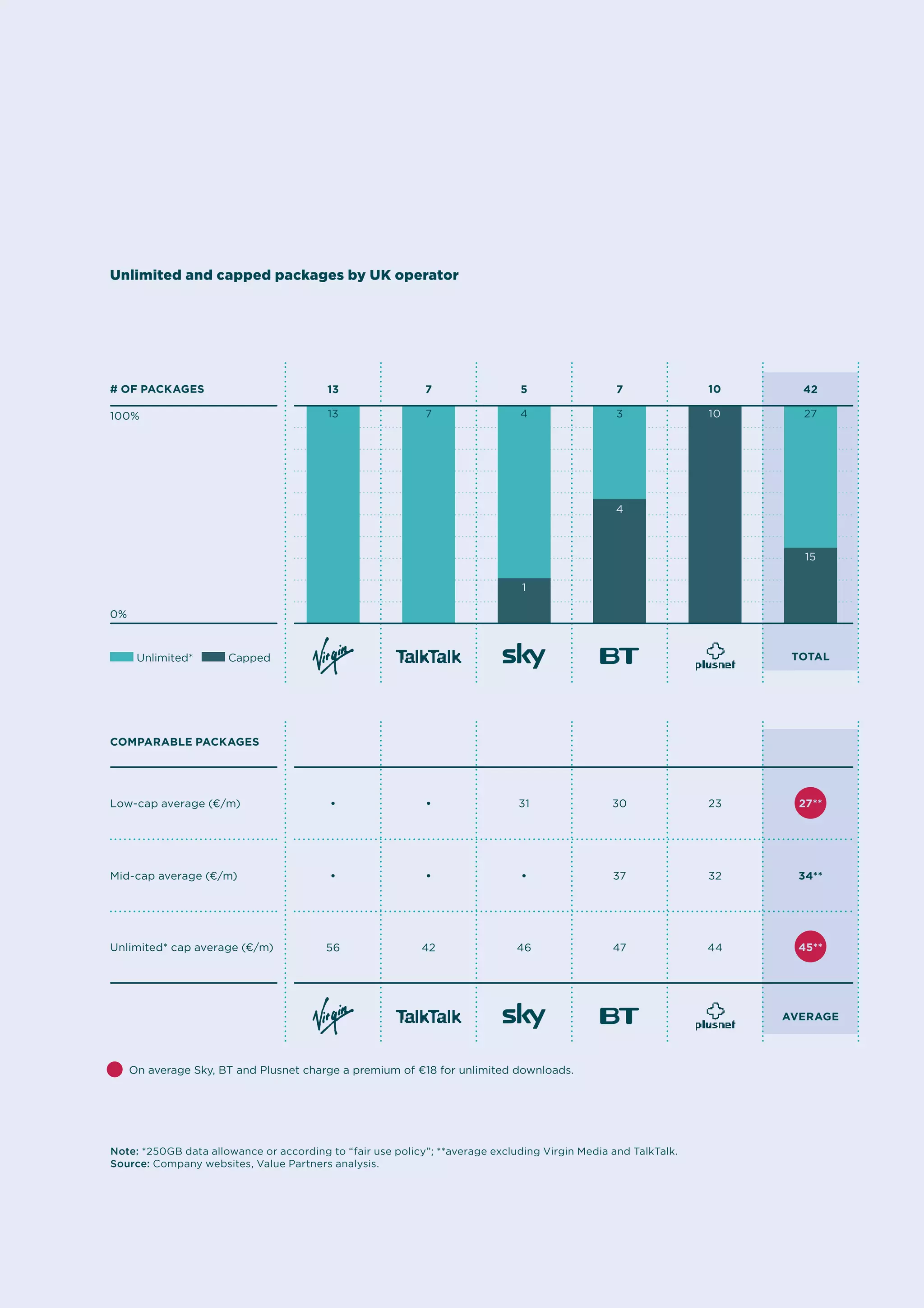 perspective TRANSPARENT BROADBAND
16
Unlimited and capped packages by UK operator
Note: *250GB data allowance or according to “fair use policy”; **average excluding Virgin Media and TalkTalk.
Source: Company websites, Value Partners analysis.
13
56
•
•
42
•
•
46
•
31
47
37
30
44
32
23
34**
7 5 7 42
13 7 4 3 27
TOTAL
100%
0%
Low-cap average (€/m)
Mid-cap average (€/m)
Unlimited* cap average (€/m)
# of packages
comparable packages
Capped
On average Sky, BT and Plusnet charge a premium of €18 for unlimited downloads.
Unlimited*
1
4
15
10
10
AVERAGE
45**
27**
 