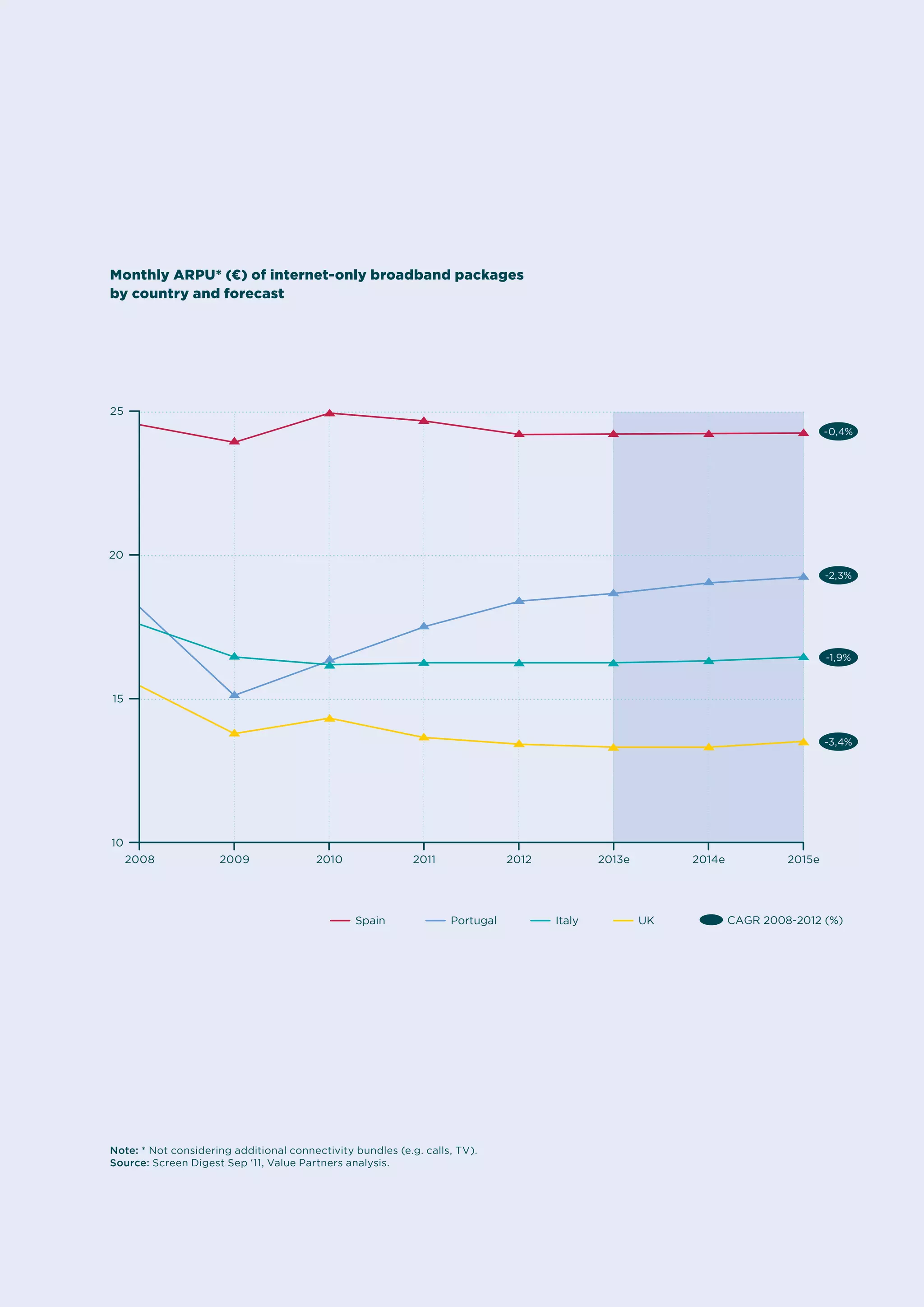 perspective TRANSPARENT BROADBAND
6
Monthly ARPU* (€) of internet-only broadband packages
by country and forecast
CAGR 2008-2012 (%)
-0,4%
-2,3%
-1,9%
-3,4%
Note: * Not considering additional connectivity bundles (e.g. calls, TV).
Source: Screen Digest Sep ‘11, Value Partners analysis.
20
15
25
10
2008 2009 2010 2011 2012 2013e 2014e 2015e
ItalySpain UKPortugal
 