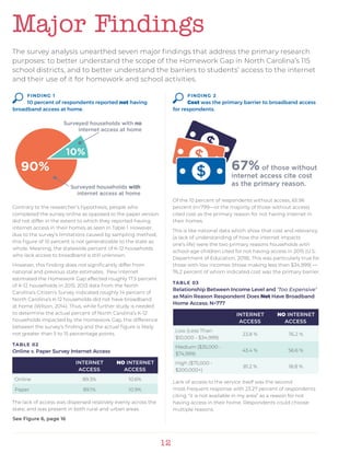 12
FINDING 1
10 percent of respondents reported not having
broadband access at home.
Contrary to the researcher’s hypothesis, people who
completed the survey online as opposed to the paper version
did not differ in the extent to which they reported having
internet access in their homes as seen in Table 1. However,
due to the survey’s limitations caused by sampling method,
this figure of 10 percent is not generalizable to the state as
whole. Meaning, the statewide percent of K-12 households
who lack access to broadband is still unknown.
However, this finding does not significantly differ from
national and previous state estimates. Pew Internet
estimated the Homework Gap affected roughly 17.5 percent
of K-12 households in 2015. 2013 data from the North
Carolina’s Citizen’s Survey indicated roughly 14 percent of
North Carolina’s K-12 households did not have broadband
at home (Wilson, 2014). Thus, while further study is needed
to determine the actual percent of North Carolina’s K-12
households impacted by the Homework Gap, the difference
between the survey’s finding and the actual figure is likely
not greater than 5 to 15 percentage points.
TABLE 02
Online v. Paper Survey Internet Access
INTERNET
ACCESS
NO INTERNET
ACCESS
Online 89.3% 10.6%
Paper 89.1% 10.9%
The lack of access was dispersed relatively evenly across the
state, and was present in both rural and urban areas.
See Figure 6, page 16
FINDING 2
Cost was the primary barrier to broadband access
for respondents.
Of the 10 percent of respondents without access, 65.96
percent (n=799—or the majority of those without access)
cited cost as the primary reason for not having internet in
their homes.
This is like national data which show that cost and relevancy
(a lack of understanding of how the internet impacts
one’s life) were the two primary reasons households with
school-age children cited for not having access in 2015 (U.S.
Department of Education, 2018). This was particularly true for
those with low incomes (those making less than $34,999) —
76.2 percent of whom indicated cost was the primary barrier.
TABLE 03
Relationship Between Income Level and ‘Too Expensive’
as Main Reason Respondent Does Not Have Broadband
Home Access; N=777
INTERNET
ACCESS
NO INTERNET
ACCESS
Low (Less Than
$10,000 - $34,999)
23.8 % 76.2 %
Medium ($35,000 -
$74,999)
43.4 % 56.6 %
High ($75,000 -
$200,000+)
81.2 % 18.8 %
Lack of access to the service itself was the second
most-frequent response with 23.27 percent of respondents
citing “it is not available in my area” as a reason for not
having access in their home. Respondents could choose
multiple reasons.
Major Findings
The survey analysis unearthed seven major findings that address the primary research
purposes: to better understand the scope of the Homework Gap in North Carolina’s 115
school districts, and to better understand the barriers to students’ access to the internet
and their use of it for homework and school activities.
 