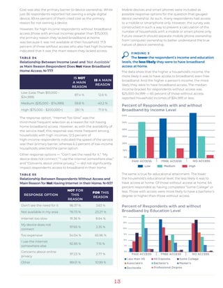 13
Cost was also the primary barrier to device ownership. While
just 36 respondents reported not owning a single digital
device, 69.44 percent of them cited cost as the primary
reason for not owning a device.
However, for high-income respondents without broadband
access (those with annual incomes greater than $75,000),
the primary reason they lacked broadband at home
was because it was not available at their household. 71.9
percent of those without access who also had high incomes
indicated that it was the main reason they lacked access.
TABLE 04
Relationship Between Income Level and ‘Not Available’
as Main Reason Respondent Does Not Have Broadband
Home Access; N=777
IS NOT
A MAIN
REASON
IS A MAIN
REASON
Low (Less Than $10,000 -
$34,999)
87.4 % 12.6 %
Medium ($35,000 - $74,999) 59.8 % 40.2 %
High ($75,000 - $200,000+) 28.1 % 71.9 %
The response option, “Internet Too Slow” was the
third-most frequent selection as a reason for not having
home broadband access. However, as with the availability of
the service itself, this response was more frequent among
households with high incomes. 12.5 percent of
high-income respondents indicated the speed of the service
was their primary barrier, whereas 6.2 percent of low-income
households selected the same option.
Other response options — ‘’Don’t see the need for it,” “My
device does not connect,” “I use the internet somewhere else,”
and “Concerns about online privacy,” — did not significantly
impact respondents access to broadband in their home.
TABLE 05
Relationship Between Respondents Without Access and
Main Reason for Not Having Internet in their Home; N=937
RESPONSE OPTION
NOT FOR
THIS
REASON
FOR THIS
REASON
Don't see the need for it 96.37 % 3.63 %
Not available in my area 76.73 % 23.27 %
Internet too slow 91.36 % 8.64 %
My device does not
connect
97.65 % 2.35 %
Too expensive 34.04 % 65.96 %
I use the internet
somewhere else
92.85 % 7.15 %
Concerns about online
privacy
97.23 % 2.77 %
Other 89.01 % 10.99 %
Mobile devices and smart phones were included as
possible response options for the question that gauged
device ownership. As such, many respondents had access
to a mobile or smartphone only. However, the survey was
constructed in such a way to prevent a calculation of the
number of households with a mobile or smart phone only.
Future research should separate mobile phone ownership
from computer ownership to better understand the true
nature of device ownership.
FINDING 3
The lower the respondent’s income and education
levels, the less likely they were to have broadband
access at home.
The data show that the higher a household’s income, the
more likely it was to have access to broadband, even free
broadband. And the higher a person’s income, the more
likely they were to have broadband access. The median
income bracket for respondents without access was
$25,000-34,999 — 65 percent of those without access
reported household incomes of $34,999 or less.
The same is true for educational attainment. The lower
the household’s educational level, the less likely it was to
have access at home. Of those without access at home, 64
percent responded as having completed “Some College” or
less. Those with access were more likely to have a bachelor’s
degree or higher than those without access.
 