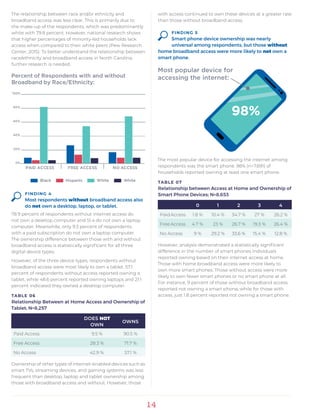 14
The relationship between race and/or ethnicity and
broadband access was less clear. This is primarily due to
the make-up of the respondents, which was predominantly
white with 79.8 percent. However, national research shows
that higher percentages of minority-led households lack
access when compared to their white peers (Pew Research
Center, 2015). To better understand the relationship between
race/ethnicity and broadband access in North Carolina,
further research is needed.
FINDING 4
Most respondents without broadband access also
do not own a desktop, laptop, or tablet.
78.9 percent of respondents without internet access do
not own a desktop computer and 51.4 do not own a laptop
computer. Meanwhile, only 9.3 percent of respondents
with a paid subscription do not own a laptop computer.
The ownership difference between those with and without
broadband access is statistically significant for all three
digital device types.
However, of the three device types, respondents without
broadband access were most likely to own a tablet. 57.1
percent of respondents without access reported owning a
tablet, while 48.6 percent reported owning laptops and 21.1
percent indicated they owned a desktop computer.
TABLE 06
Relationship Between at Home Access and Ownership of
Tablet; N=8,257
DOES NOT
OWN
OWNS
Paid Access 9.5 % 90.5 %
Free Access 28.3 % 71.7 %
No Access 42.9 % 57.1 %
Ownership of other types of internet-enabled devices such as
smart TVs, streaming devices, and gaming systems was less
frequent than desktop, laptop and tablet ownership among
those with broadband access and without. However, those
with access continued to own these devices at a greater rate
than those without broadband access.
FINDING 5
Smart phone device ownership was nearly
universal among respondents, but those without
home broadband access were more likely to not own a
smart phone.
The most popular device for accessing the internet among
respondents was the smart phone. 98% (n=7,691) of
households reported owning at least one smart phone.
TABLE 07
Relationship between Access at Home and Ownership of
Smart Phone Devices; N=8,653
0 1 2 3 4
Paid Access 1.8 % 10.4 % 34.7 % 27 % 26.2 %
Free Access 4.7 % 23 % 26.7 % 19.3 % 26.4 %
No Access 9 % 29.2 % 33.6 % 15.4 % 12.8 %
However, analysis demonstrated a statistically significant
difference in the number of smart phones individuals
reported owning based on their internet access at home.
Those with home broadband access were more likely to
own more smart phones. Those without access were more
likely to own fewer smart phones or no smart phone at all.
For instance, 9 percent of those without broadband access
reported not owning a smart phone, while for those with
access, just 1.8 percent reported not owning a smart phone.
 