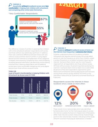 15
FINDING 7
Students without broadband access at home use
the internet most frequently in someone else’s home.
To better understand where K-12 students complete
homework that requires internet access, the survey asked
parents to rate the frequency at which their children visited
a variety of locations to complete homework requiring the
internet. ‘Someone Else’s Home’ was the most frequent
response from all respondents and those without access.
Of those without access, 45 percent reported accessing the
internet in someone else’s home at least once a week while
20 percent of the total respondents reported the same.
Restaurants and libraries were equally popular (at 31 percent)
among those without access while for the entire survey
population restaurants (at 12 percent) outranked libraries (at
9 percent).
These results mirror national data which also identified
“someone else’s home” as the most popular place to access
the internet outside of school (U.S. Department of Education,
2018). Public libraries outrank restaurants by 13 percentage
points in the national data, however, indicating further study
of North Carolina’s most popular destinations is needed.
FINDING 6
Households without broadband access were less
comfortable in helping their children with schoolwork
and completing other online tasks themselves.
The difference in levels of comfort in assisting their children
with online schoolwork between respondents with access
and those without was statistically significant. In addition,
there was a statistical difference between those with and
without access and their level of comfort in using digital
devices and the internet to complete each of the categories
surveyed: online banking, completing work, online shopping,
accessing personal information, job searching, and accessing
entertainment. Meaning respondents with broadband
access were more comfortable navigating and using digital
devices than those without access at home.
TABLE 08
Level of Parent’s Comfortability in Helping Children with
Schoolwork by Access Level; N=7,995
VERY
UNCOMFORTABLE
SOMEWHAT
UNCOMFORTABLE
SOMEWHAT
COMFORTABLE
VERY
COMFORTABLE
Paid Access 9 % 6.1 % 22.3 % 62.6 %
Free Access 13.9 % 7.4 % 29.2 % 49.5 %
No Access 16.5 % 11.3 % 28.1 % 44.1 %
 