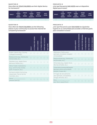 35
QUESTION 8
How often do YOUR CHILDREN use their digital device
for homework?
DAILY
2-3
TIMES
PER
WEEK
ONCE
A
WEEK
1-2
TIMES
PER
MONTH
DOES
NOT
ACCESS
NOT
SURE
) ) ) ) ) )
QUESTION 9
How often do YOUR CHILDREN use the following
places in your community to access free internet for
completing homework? DAILY
2-3TIMESPERWEEK
ONCEAWEEK
1-2TIMESPERMONTH
DOESNOTACCESS
NOTSURE
Public Library (e.g., County,
College/University)
) ) ) ) ) )
Restaurants (e.g., Starbucks,
McDonalds, etc.)
) ) ) ) ) )
Retailers (e.g., Apple Store,
Barnes & Noble, etc.)
) ) ) ) ) )
Other Public Institutions
(e.g., community center,
park, museum, etc.)
) ) ) ) ) )
Someone else's home (e.g.,
classmate, friend, family
member, etc.)
) ) ) ) ) )
Other: _________________
(please specify)
) ) ) ) ) )
PREGUNTA 8
¿Con qué frecuencia SUS HIJOS usan un dispositivo
digital para la tarea?
DAILY
2-3
TIMES
PER
WEEK
ONCE
A
WEEK
1-2
TIMES
PER
MONTH
DOES
NOT
ACCESS
NOT
SURE
) ) ) ) ) )
PREGUNTA 9
¿Con qué frecuencia usan SUS HIJOS los siguientes
lugares en su comunidad para acceder a Internet gratis
para completar la tarea?
DIARIAMENTE
2-3VECESPORSEMANA
UNAVEZPORSEMANA
1-2VECESPORMES
NOTIENEACCESO
NOESTOYSEGURO
Biblioteca Pública (por
ejemplo, Condado, Colegio/
Universidad)
) ) ) ) ) )
Restaurantes (e.g., Starbucks,
McDonalds, etc.)
) ) ) ) ) )
Minoristas (e.g., Apple Store,
Barnes & Noble, etc.)
) ) ) ) ) )
Otrasinstitucionespúblicas(por
ejemplo, centro comunitario,
parque, museo, etc.)
) ) ) ) ) )
El hogar de otra persona
(por ejemplo, compañero,
amigo, familiar, etc.)
) ) ) ) ) )
Otro: __________________
(por favor especificar)
) ) ) ) ) )
 