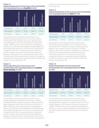42
TABLE 12
Relationship Between At Home Access and Comfortability
with Using Digital Devices to Pay Bills; N=8,012
VERY
UNCOMFORTABLE
SOMEWHAT
UNCOMFORTABLE
SOMEWHAT
COMFORTABLE
VERY
COMFORTABLE
Paid Access 11 % 4.9 % 18.1 % 65.9 %
Free Access 24.9 % 8.1 % 25.9 % 41.1 %
No Access 25.4 % 12 % 29.3 % 33.3 %
Kruskal-Wallis H test demonstrated that there was a
statistically significant difference in the level of comfort
individuals felt with regard to using their devices to pay
their bills based on their internet access at home χ2 (2, N
= 8012) = 369.75, p<.001. A Dunn’s post hoc analysis with a
Bonferroni correction demonstrated that these differences
were statistically significant in the free access-paid access
comparison and the no access-paid access comparison
(p<.001). However, there was not a significant difference
between individuals with no internet access at home and
individuals with free internet access at home with regard to
the level of comfort they had using their devices to help their
children with schoolwork (p=.10).
TABLE 13
Relationship Between At Home Access and
Comfortability with Using Digital Devices to Conduct
Online Banking; N=7,887
VERY
UNCOMFORTABLE
SOMEWHAT
UNCOMFORTABLE
SOMEWHAT
COMFORTABLE
VERY
COMFORTABLE
Paid Access 12.1 % 4.8 % 17.9 % 65.2 %
Free Access 27.7 % 10.7 % 21.5 % 40.1 %
No Access 30.7 % 12.1 % 25.5 % 31.7 %
Kruskal-Wallis H test demonstrated that there was a
statistically significant difference in the level of comfort
individuals felt with regard to using their devices for online
banking based on their internet access at home χ2 (2, N =
7887) = 399.40, p<.001. A Dunn’s post hoc analysis with a
Bonferroni correction demonstrated that these differences
were statistically significant in the free access-paid access
comparison and the no access-paid access comparison
(p<.001). However, there was not a significant difference
between individuals with no internet access at home and
individuals with free internet access at home with regard to
the level of comfort they had using their devices for online
banking (p=.07).
TABLE 14
Relationship Between At Home Access and Comfortability
with Using Digital Devices for Work; N=7,761
VERY
UNCOMFORTABLE
SOMEWHAT
UNCOMFORTABLE
SOMEWHAT
COMFORTABLE
VERY
COMFORTABLE
Paid Access 9 % 2.5 % 13.7 % 74.7 %
Free Access 14.7 % 5.6 % 23.4 % 56.3 %
No Access 17.7 % 8.3 % 27.4 % 46.7 %
Kruskal-Wallis H test demonstrated that there was a
statistically significant difference in the level of comfort
individuals felt with regard to using their devices for work
based on their internet access at home χ2 (2, N=7761) =
263.65, p<.001. A Dunn’s post hoc analysis with a Bonferroni
correction demonstrated that these differences were
statistically significant in the free access-paid access
comparison and the no access-paid access comparison
(p<.001), and they were significant in the free access-no
access comparison (p<.05).
TABLE 15
Relationship Between At Home Access and
Comfortability with Using Digital Devices to Shop;
N=8,065
VERY
UNCOMFORTABLE
SOMEWHAT
UNCOMFORTABLE
SOMEWHAT
COMFORTABLE
VERY
COMFORTABLE
Paid Access 9 % 4.5 % 19.3 % 67.2 %
Free Access 15.2 % 10.3 % 29.9 % 44.6 %
No Access 24.5 % 13.3 % 31.6 % 30.6 %
Kruskal-Wallis H test demonstrated that there was a
statistically significant difference in the level of comfort
individuals felt with regard to using their devices for online
shopping based on their internet access at home χ2 (2, N
= 8065) = 461.05, p<.001. A Dunn’s post hoc analysis with a
Bonferroni correction demonstrated that these differences
were statistically significant at each pairwise comparison
(p<.001).
 
