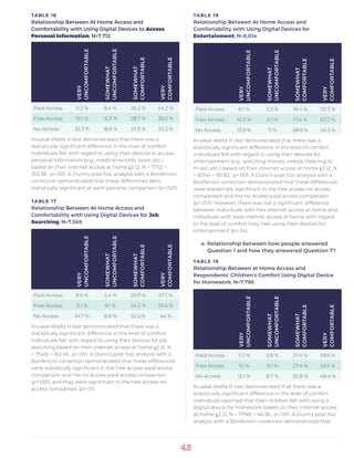 43
TABLE 16
Relationship Between At Home Access and
Comfortability with Using Digital Devices to Access
Personal Information; N=7,712
VERY
UNCOMFORTABLE
SOMEWHAT
UNCOMFORTABLE
SOMEWHAT
COMFORTABLE
VERY
COMFORTABLE
Paid Access 11.2 % 8.4 % 26.2 % 54.2 %
Free Access 19.1 % 15.7 % 28.7 % 36.5 %
No Access 32.3 % 18.6 % 23.9 % 25.2 %
Kruskal-Wallis H test demonstrated that there was a
statistically significant difference in the level of comfort
individuals felt with regard to using their devices to access
personal information (e.g., medical records, taxes, etc.)
based on their internet access at home χ2 (2, N = 7712) =
353.38, p<.001. A Dunn’s post hoc analysis with a Bonferroni
correction demonstrated that these differences were
statistically significant at each pairwise comparison (p<.001).
TABLE 17
Relationship Between At Home Access and
Comfortability with Using Digital Devices for Job
Searching; N=7,549
VERY
UNCOMFORTABLE
SOMEWHAT
UNCOMFORTABLE
SOMEWHAT
COMFORTABLE
VERY
COMFORTABLE
Paid Access 8.6 % 3.4 % 20.9 % 67.1 %
Free Access 11.1 % 9.1 % 24.2 % 55.6 %
No Access 14.7 % 8.8 % 32.5 % 44 %
Kruskal-Wallis H test demonstrated that there was a
statistically significant difference in the level of comfort
individuals felt with regard to using their devices for job
searching based on their internet access at home χ2 (2, N
= 7549) = 162.45, p<.001. A Dunn’s post hoc analysis with a
Bonferroni correction demonstrated that these differences
were statistically significant in the free access-paid access
comparison and the no access-paid access comparison
(p<.001), and they were significant in the free access-no
access comparison (p<.01).
TABLE 18
Relationship Between At Home Access and
Comfortability with Using Digital Devices for
Entertainment; N=8,014
VERY
UNCOMFORTABLE
SOMEWHAT
UNCOMFORTABLE
SOMEWHAT
COMFORTABLE
VERY
COMFORTABLE
Paid Access 8.1 % 3.3 % 18.4 % 70.3 %
Free Access 10.2 % 5.1 % 17.4 % 67.2 %
No Access 13.9 % 11 % 28.8 % 46.3 %
Kruskal-Wallis H test demonstrated that there was a
statistically significant difference in the level of comfort
individuals felt with regard to using their devices for
entertainment (e.g., watching movies, videos, listening to
music, etc.) based on their internet access at home χ2 (2, N
= 8014) = 181.83, p<.001. A Dunn’s post hoc analysis with a
Bonferroni correction demonstrated that these differences
were statistically significant in the free access-no access
comparison and the no access-paid access comparison
(p<.001). However, there was not a significant difference
between individuals with free internet access at home and
individuals with paid internet access at home with regard
to the level of comfort they had using their devices for
entertainment (p=.34).
e. Relationship between how people answered 		
	 Question 1 and how they answered Question 7?
TABLE 19
Relationship Between at Home Access and
Respondents’ Children’s Comfort Using Digital Device
for Homework; N=7,798
VERY
UNCOMFORTABLE
SOMEWHAT
UNCOMFORTABLE
SOMEWHAT
COMFORTABLE
VERY
COMFORTABLE
Paid Access 7.2 % 5.8 % 27.4 % 59.6 %
Free Access 10 % 9.1 % 27.4 % 53.5 %
No Access 12.1 % 8.7 % 30.8 % 48.4 %
Kruskal-Wallis H test demonstrated that there was a
statistically significant difference in the level of comfort
individuals reported that their children felt with using a
digital device for homework based on their internet access
at home χ2 (2, N = 7798) = 46.36, p<.001. A Dunn’s post hoc
analysis with a Bonferroni correction demonstrated that
 