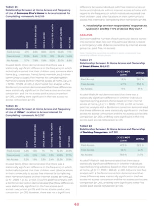 46
TABLE 25
Relationship Between at Home Access and Frequency
of Use of Someone Else’s Home to Access Internet for
Completing Homework; N=8,106
DAILY
2-3TIMESPERWEEK
ONCEAWEEK
1-2TIMESPERMONTH
DOESNOTACCESS
NOTSURE
Paid Access 2.1% 6.5% 8.6% 20.1% 55.6% 7.1%
Free Access 10.5% 8.4% 12.1% 18% 36.4% 14.6%
No Access 11.7% 17.8% 11.8% 19.2% 30.7% 8.8%
Kruskal-Wallis H test demonstrated that there was a
statistically significant difference in the frequency in which
individuals reported that their children used someone else’s
home (e.g., classmate, friend, family member, etc.) in their
community to access free internet for completing their
homework based on their internet access at home, χ2 (2, N
= 7499) = 319.09, p<.001. A Dunn’s post hoc analysis with a
Bonferroni correction demonstrated that these differences
were statistically significant in the free access-paid access
comparison and the no access-paid access comparison
(p<.001), and they were significant in the free access-no
access comparison (p<.01).
TABLE 26
Relationship Between at Home Access and Frequency
of Use of ‘Other’ Location to Access Internet for
Completing Homework; N=3,787
DAILY
2-3TIMESPERWEEK
ONCEAWEEK
1-2TIMESPERMONTH
DOESNOTACCESS
NOTSURE
Paid Access 3.2% 1.6% 1% 1% 72.2% 20.9%
Free Access 4.1% 2.5% 1.6% 3.3% 50.8% 37.7%
No Access 5.2% 1.9% 3.3% 2.4% 55.2% 31.9%
Kruskal-Wallis H test demonstrated that there was a
statistically significant difference in the frequency in which
individuals reported that their children used other locations
in their community to access free internet for completing
their homework based on their internet access at home, χ2
(2, N = 2929) = 34.63, p<.001. A Dunn’s post hoc analysis with
a Bonferroni correction demonstrated that these differences
were statistically significant in the free access-paid
access comparison (p<.05) and the no access-paid access
comparison (p<.001). However, there was not a significant
difference between individuals with free internet access at
home and individuals with no internet access at home with
regard to the frequency in which individuals reported that
their children used other locations in their community to
access free internet for completing their homework (p>.99).
h. Relationship between respondents’ responses to 		
	 Question 1 and the TYPE of device they own?
ANALYSIS
Dichotomized the number of each particular device owned
into owned or does not own this particular device. Created
a contingency table of device ownership by internet access
group (i.e., paid, free, no access).
Note: Treated the ownership as ordinal to better understand how
ownership differed across groups.
TABLE 27
Relationship Between At Home Access and Ownership
of Smart Phone; N=8,653
DOES NOT
OWN
OWNS
Paid Access 1.8 % 98.2 %
Free Access 4.7 % 95.3 %
No Access 9 % 91 %
Kruskal-Wallis H test demonstrated that there was a
statistically significant difference in whether individuals
reported owning a smart phone based on their internet
access at home, χ2 (2, N = 8653) = 171.03, p<.001. A Dunn’s
post hoc analysis with a Bonferroni correction demonstrated
that these differences were statistically significant in the free
access-no access comparison and the no access-paid access
comparison (p<.001), and they were significant in the free
access-paid access comparison (p<.01).
TABLE 28
Relationship Between At Home Access and Ownership
of Desktop Computers; N=7,501
DOES NOT
OWN
OWNS
Paid Access 47.5 % 52.5 %
Free Access 56 % 44 %
No Access 78.9 % 21.1 %
Kruskal7-Wallis H test demonstrated that there was a
statistically significant difference in whether individuals
reported owning a desktop based on their internet access
at home, χ2 (2, N = 7501) = 260.43, p<.001. A Dunn’s post hoc
analysis with a Bonferroni correction demonstrated that
these differences were statistically significant in the free
access-no access comparison and the no access-paid access
comparison (p<.001), and they were significant in the free
access-paid access comparison (p<.05).
 