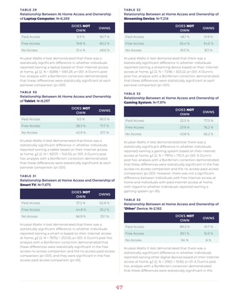 47
TABLE 29
Relationship Between At Home Access and Ownership
of Laptop Computer; N=8,289
DOES NOT
OWN
OWNS
Paid Access 9.3 % 90.7 %
Free Access 19.8 % 80.2 %
No Access 51.4 % 48.6 %
Kruskal-Wallis H test demonstrated that there was a
statistically significant difference in whether individuals
reported owning a laptop based on their internet access
at home, χ2 (2, N = 8289) = 1061.28, p<.001. A Dunn’s post
hoc analysis with a Bonferroni correction demonstrated
that these differences were statistically significant at each
pairwise comparison (p<.001).
TABLE 30
Relationship Between At Home Access and Ownership
of Tablet; N=8,257
DOES NOT
OWN
OWNS
Paid Access 9.5 % 90.5 %
Free Access 28.3 % 71.7 %
No Access 42.9 % 57.1 %
Kruskal-Wallis H test demonstrated that there was a
statistically significant difference in whether individuals
reported owning a tablet based on their internet access
at home, χ2 (2, N = 8257) = 740.05, p<.001. A Dunn’s post
hoc analysis with a Bonferroni correction demonstrated
that these differences were statistically significant at each
pairwise comparison (p<.001).
TABLE 31
Relationship Between at Home Access and Ownership of
Smart TV; N=7,675
DOES NOT
OWN
OWNS
Paid Access 37.2 % 62.8 %
Free Access 44.8 % 55.2 %
No Access 66.9 % 33.1 %
Kruskal-Wallis H test demonstrated that there was a
statistically significant difference in whether individuals
reported owning a smart tv based on their internet access
at home, χ2 (2, N = 7675) = 253.05, p<.001. A Dunn’s post hoc
analysis with a Bonferroni correction demonstrated that
these differences were statistically significant in the free
access-no access comparison and the no access-paid access
comparison (p<.001), and they were significant in the free
access-paid access comparison (p<.05).
TABLE 32
Relationship Between at Home Access and Ownership of
Streaming Device; N=7,218
DOES NOT
OWN
OWNS
Paid Access 48.1 % 51.9 %
Free Access 65.4 % 34.6 %
No Access 91.5 % 8.5 %
Kruskal-Wallis H test demonstrated that there was a
statistically significant difference in whether individuals
reported owning a streaming device based on their internet
access at home, χ2 (2, N = 7218) = 503.22, p<.001. A Dunn’s
post hoc analysis with a Bonferroni correction demonstrated
that these differences were statistically significant at each
pairwise comparison (p<.001).
TABLE 32
Relationship Between at Home Access and Ownership of
Gaming System; N=7,974
DOES NOT
OWN
OWNS
Paid Access 22.5 % 77.5 %
Free Access 23.8 % 76.2 %
No Access 43.8 % 56.2 %
Kruskal-Wallis H test demonstrated that there was a
statistically significant difference in whether individuals
reported owning a gaming system based on their internet
access at home, χ2 (2, N = 7974) = 175.11, p<.001. A Dunn’s
post hoc analysis with a Bonferroni correction demonstrated
that these differences were statistically significant in the free
access-no access comparison and the no access-paid access
comparison (p<.001). However, there was not a significant
difference between individuals with free internet access at
home and individuals with paid internet access at home
with regard to whether individuals reported owning a
gaming system (p=.95).
TABLE 32
Relationship Between at Home Access and Ownership of
‘Other’ Device; N=2,182
DOES NOT
OWN
OWNS
Paid Access 89.3 % 10.7 %
Free Access 83.1 % 16.9 %
No Access 94 % 6 %
Kruskal-Wallis H test demonstrated that there was a
statistically significant difference in whether individuals
reported owning other digital devices based on their internet
access at home, χ2 (2, N = 2182) = 10.83, p<.01. A Dunn’s post
hoc analysis with a Bonferroni correction demonstrated
that these differences were statistically significant in the
 