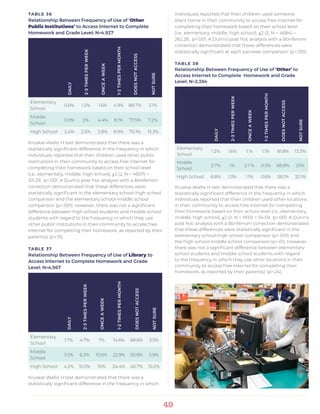 49
TABLE 36
Relationship Between Frequency of Use of ‘Other
Public Institutions’ to Access Internet to Complete
Homework and Grade Level; N=4,927
DAILY
2-3TIMESPERWEEK
ONCEAWEEK
1-2TIMESPERMONTH
DOESNOTACCESS
NOTSURE
Elementary
School
0.6% 1.2% 1.6% 4.9% 88.7% 3.1%
Middle
School
0.9% 2% 4.4% 8.1% 77.5% 7.2%
High School 2.4% 2.5% 2.8% 8.9% 70.1% 13.3%
Kruskal-Wallis H test demonstrated that there was a
statistically significant difference in the frequency in which
individuals reported that their children used other public
institutions in their community to access free internet for
completing their homework based on their school level
(i.e., elementary, middle, high school), χ2 (2, N = 4607) =
101.29, p<.001. A Dunn’s post hoc analysis with a Bonferroni
correction demonstrated that these differences were
statistically significant in the elementary school-high school
comparison and the elementary school-middle school
comparison (p<.001). However, there was not a significant
difference between high school students and middle school
students with regard to the frequency in which they use
other public institutions in their community to access free
internet for completing their homework, as reported by their
parent(s) (p=.15).
TABLE 37
Relationship Between Frequency of Use of Library to
Access Internet to Complete Homework and Grade
Level; N=4,967
DAILY
2-3TIMESPERWEEK
ONCEAWEEK
1-2TIMESPERMONTH
DOESNOTACCESS
NOTSURE
Elementary
School
1.7% 4.7% 7% 14.6% 68.6% 3.5%
Middle
School
3.5% 6.2% 10.6% 22.9% 50.8% 5.9%
High School 4.2% 10.5% 10% 24.4% 40.7% 10.2%
Kruskal-Wallis H test demonstrated that there was a
statistically significant difference in the frequency in which
individuals reported that their children used someone
else’s home in their community to access free internet for
completing their homework based on their school level
(i.e., elementary, middle, high school), χ2 (2, N = 4684) =
262.28, p<.001. A Dunn’s post hoc analysis with a Bonferroni
correction demonstrated that these differences were
statistically significant at each pairwise comparison (p<.001).
TABLE 38
Relationship Between Frequency of Use of ‘Other’ to
Access Internet to Complete Homework and Grade
Level; N=2,384
DAILY
2-3TIMESPERWEEK
ONCEAWEEK
1-2TIMESPERMONTH
DOESNOTACCESS
NOTSURE
Elementary
School
1.2% 1.6% 1 % 1.1% 81.8% 13.3%
Middle
School
2.7% 1% 2.1 % 0.3% 68.8% 25%
High School 6.8% 1.3% 1.1% 0.6% 58.1% 32.1%
Kruskal-Wallis H test demonstrated that there was a
statistically significant difference in the frequency in which
individuals reported that their children used other locations
in their community to access free internet for completing
their homework based on their school level (i.e., elementary,
middle, high school), χ2 (2, N = 1933) = 34.59, p<.001. A Dunn’s
post hoc analysis with a Bonferroni correction demonstrated
that these differences were statistically significant in the
elementary school-high school comparison (p<.001) and
the high school-middle school comparison (p<.01). However,
there was not a significant difference between elementary
school students and middle school students with regard
to the frequency in which they use other locations in their
community to access free internet for completing their
homework, as reported by their parent(s) (p=.24).
 