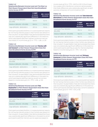 51
TABLE 42
Relationship Between Income Level and ‘Too Slow’ as
Main Reason Respondent Does Not Have Broadband
Home Access; N=777
IS NOT
A MAIN
REASON
IS A MAIN
REASON
Low (Less Than $10,000 -
$34,999)
93.8 % 6.2 %
Medium ($35,000 - $74,999) 89.8 % 10.2 %
High ($75,000 - $200,000+) 87.5 % 12.5 %
Participants provided whether or no several potential reasons
for not having internet access in their homes was relevant to
their situation. Kruskal-Wallis H test demonstrated that there
was not a statistically significant difference in the extent to
which participants said their internet connection was too
slow based on income level, χ2 (2, N = 777) = 4.86, p=.09.
TABLE 43
Relationship Between Income Level and ‘Device will
not Connect’ as Main Reason Respondent Does Not
Have Broadband Home Access; N=777
IS NOT
A MAIN
REASON
IS A MAIN
REASON
Low (Less Than $10,000 -
$34,999)
98 % 2 %
Medium ($35,000 - $74,999) 97.5 % 2.5 %
High ($75,000 - $200,000+) 100 % 0 %
Participants provided whether or no several potential reasons
for not having internet access in their homes was relevant to
their situation. Kruskal-Wallis H test demonstrated that there
was not a statistically significant difference in the extent to
which participants said their devices would not connect
based on income level, χ2 (2, N = 777) = 4.86, p=.09.
TABLE 44
Relationship Between Income Level and ‘Too
Expensive’ as Main Reason Respondent Does Not Have
Broadband Home Access; N=777
IS NOT
A MAIN
REASON
IS A MAIN
REASON
Low (Less Than $10,000 -
$34,999)
23.8 % 76.2 %
Medium ($35,000 - $74,999) 43.4 % 56.6 %
High ($75,000 - $200,000+) 81.2 % 18.8 %
Participants provided whether or no several potential reasons
for not having internet access in their homes was relevant to
their situation. Kruskal-Wallis H test demonstrated that there
was a statistically significant difference in the extent to which
participants said that internet was too expensive based on
income level, χ2 (2, N = 777) = 65.57, p<.001. A Dunn’s post
hoc analysis with a Bonferroni correction demonstrated
that these differences were statistically significant at each
pairwise comparison of income levels (p<.001).
TABLE 45
Relationship Between Income Level and ‘Use Internet
Elsewhere’ as Main Reason Respondent Does Not Have
Broadband Home Access; N=777
IS NOT
A MAIN
REASON
IS A MAIN
REASON
Low (Less Than $10,000 -
$34,999)
93.2 % 6.8 %
Medium ($35,000 - $74,999) 92.2 % 7.8 %
High ($75,000 - $200,000+) 96.9 % 3.1 %
Participants provided whether or no several potential reasons
for not having internet access in their homes was relevant to
their situation. Kruskal-Wallis H test demonstrated that there
was not a statistically significant difference in the extent to
which participants said they access the internet elsewhere
based on income level, χ2 (2, N = 777) = 1.01, p=.60.
TABLE 46
Relationship Between Income Level and ‘Privacy
Concerns’ as Main Reason Respondent Does Not Have
Broadband Home Access; N=777
IS NOT
A MAIN
REASON
IS A MAIN
REASON
Low (Less Than $10,000 -
$34,999)
98.2 % 1.8 %
Medium ($35,000 - $74,999) 97.5 % 2.5 %
High ($75,000 - $200,000+) 100 % 0 %
Participants provided whether or no several potential reasons
for not having internet access in their homes was relevant to
their situation. Kruskal-Wallis H test demonstrated that there
was not a statistically significant difference in the extent to
which participants said they had privacy concerns based on
income level, χ2 (2, N = 777) = 1.04, p=.60.
 