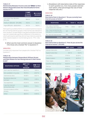 52
TABLE 47
Relationship Between Income Level and ‘Other’ as Main
Reason Respondent Does Not Have Broadband Home
Access; N=777
IS NOT
A MAIN
REASON
IS A MAIN
REASON
Low (Less Than $10,000 -
$34,999)
88.8 % 11.2 %
Medium ($35,000 - $74,999) 91.8 % 8.2 %
High ($75,000 - $200,000+) 81.2 % 18.8 %
Participants provided whether or no several potential reasons
for not having internet access in their homes was relevant to
their situation. Kruskal-Wallis H test demonstrated that there
was not a statistically significant difference in the extent to
which participants said they did not have internet access for
other reasons based on income level, χ2 (2, N = 777) = 3.92,
p=.14.
3. What was the most common answer to Question 		
	 3 for those who checked “No” to Question 1?
ANALYSIS
Includes only responses from people who checked “NO” to
Question 1.
TABLE 48
Relationship between Respondents Without Access
and Main Reason for Not Having Internet in their Home;
N=937
RESPONSE OPTION
NOT FOR
THIS
REASON
FOR THIS
REASON
Don’t see the need for it 96.37 % 3.63 %
Not available in my area 76.73 % 23.27 %
Internet too slow 91.36 % 8.64 %
My device does not
connect
97.65 % 2.35 %
Too expensive 34.04 % 65.96 %
I use the internet
somewhere else
92.85 % 7.15 %
Concerns about online
privacy
97.23 % 2.77 %
Other 89.01 % 10.99 %
4. Breakdown with descriptive stats of the responses	
	 to each question (i.e., how many people selected 		
	 each option, what percentage that was of total 		
	 response rate, etc.)
ANALYSIS
TABLE 49
Descriptive Stats to Question 1, “Do you currently have
internet access at home?”
RESPONSE N RAW % VALID %
Yes, I pay a monthly
subscription for internet
7774 81.92 85.77
Yes, I have access but do
not pay for a subscription
321 3.38 3.54
No, I do not have access 969 10.21 10.69
Missings 426 4.49
TABLE 50
Descriptive Stats to Question 2, “How do you access the
internet at home?”; N=8,005
NOT USING USING
Cellular data plan 55.94 % 44.06 %
Digital Subscriber 83.1 % 16.9 %
Line (DSL) 77.75 % 22.25 %
Cable modem 43.30 % 56.70 %
Fiber-Optic 88.21 % 11.79 %
Satellite internet service 96.59 % 3.41 %
Dial-up 99.56 % 0.44 %
Not sure 97.73 % 2.27 %
 