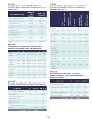 53
TABLE 51
Descriptive Stats to Question 3, “What is the main
reason you do not currently have internet access in your
home?”; N=937
RESPONSE OPTION
NOT FOR
THIS
REASON
FOR THIS
REASON
Don’t see the need for it 96.37 % 3.63 %
Not available in my area 76.73 % 23.27 %
Internet too slow 91.36 % 8.64 %
My device does not
connect
97.65 % 2.35 %
Too expensive 34.04 % 65.96 %
I use the internet
somewhere else
92.85 % 7.15 %
Concerns about online
privacy
97.23 % 2.77 %
Other 89.01 % 10.99 %
TABLE 52
Descriptive Stats to Question 4, “How many of the
following digital devices do you use in your home?”
N 0 1 2 3 4+
Smart
Phone
8653 2.61% 12.78% 34.27% 25.51%
24.84
%
Desktop 7501 50.86% 39.54% 6.49% 1.84% 1.27%
Laptop 8289 13.60% 38.53% 27.00% 13.10% 7.77%
Tablet/
e-Reader
8257 13.35% 30.39% 27.39% 15.44% 13.43%
Smart TV 7675 40.46% 32.55% 15.45% 6.40% 5.15%
Streaming
Device
7218 53.03% 27.65% 11.89% 4.05% 3.38%
Gaming
System
7974 24.71% 43.59% 19.54% 7.12% 5.04%
Other 2182 89.73% 5.45% 2.66% 0.87% 1.28%
TABLE 53
Descriptive Stats to Question 5, “What is the main reason
you do not currently have a digital device in your home?”
RESPONSE N RAW % VALID %
Don’t see the need for it 3 0.03 8.33
Too expensive 25 0.26 69.44
I use computer/devices
somewhere else
1 0.01 2.78
Concerns about
online privacy
1 0.01 2.78
My current devices don’t work 1 0.01 2.78
Other 5 0.05 13.89
Missings 9454 99.62
TABLE 54
Descriptive Stats to Question 5, “How comfortable are
you with using the digital devices you own to do the
following tasks?” N=8,457
VERY
UNCOMFORTABLE
SOMEWHAT
UNCOMFORTABLE
NOTSURE
SOMEWHAT
COMFORTABLE
VERY
COMFORTABLE
Help my
children with
schoolwork
9.33% 6.26% 5.34% 21.80% 57.27%
To pay bills 12.10% 5.40% 4.62% 18.49% 59.39%
Online
banking
13.30% 5.25% 5.89% 17.61% 57.94%
For work 9.27% 2.92% 6.81% 14.16% 66.85%
To shop online 10.19% 5.27% 3.79% 19.95% 60.80%
To access
personal
information
(e.g., medical
records,
taxes,etc.
12.30% 8.76% 8.00% 23.93% 47.01%
Job search 8.36% 3.70% 9.20% 20.04% 58.70%
Entertainment
(e.g., watching
movies,videos,
listening to
music, etc.
8.30% 3.85% 4.52% 18.43% 64.90%
TABLE 55
Descriptive Stats to Question 7, “Overall, how
comfortable are your children with using a digital
device for homework?”
RESPONSE N RAW % VALID %
Very Uncomfortable 602 6.34 7.12
Somewhat Uncomfortable 481 5.07 5.69
Not Sure 659 6.94 7.79
Somewhat Comfortable 2160 22.76 25.54
Very Comfortable 4555 48.00 53.86
Missings 1033 10.89
 