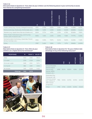 54
TABLE 56
Descriptive Stats to Question 8, “How often do your children use the following places in your community to access
free internet for completing homework?”
N
DAILY
2-3TIMESPERWEEK
ONCEAWEEK
1-2TIMESPERMONTH
NOACCESS
NOTSURE
Public Library (e.g., County, College/University) 8135 2.72% 3.50% 3.18% 9.18% 74.98% 6.43%
Restaurants (e.g., Starbucks, McDonalds, etc.) 8085 1.43% 4.55% 6.06% 12.63% 68.88% 6.44%
Retailers (e.g., Apple Store, Barnes & Noble, etc.) 8029 0.71% 1.69% 2.35% 6.76% 80.66% 7.82%
Other Public Institutions (e.g., community
center, park, museum, etc.)
8035 1.43% 2.33% 2.83% 7.36% 77.77% 8.29%
Someone else’s home (e.g., classmate, friend,
family member, etc.)
8106 3.33% 7.67% 9.02% 19.91% 52.58% 7.49%
Other 3787 3.49% 1.66% 1.27% 1.27% 69.66% 22.66%
TABLE 57
Descriptive Stats to Question 8, “How often do your
children use a digital device for homework?”
RESPONSE N RAW % VALID %
Daily 3021 31.83 38.25
2-3 week 2019 21.28 25.56
Once per week 848 8.94 10.74
1-2 month 863 9.09 10.93
No access 1147 12.09 14.52
Missings 1592 16.78
TABLE 58
Descriptive Stats to Question 10, “Do your children take
advantage of any of the following resources?”
YES
NO
NOTSURE
NOTAVAILABLE
ATSCHOOL
School-Provided
Rental Digital
Device (e.g.,
laptop, tablet,
hotspot, etc.)
8068 28.21% 38.82% 9.58% 23.39%
Extended-Day
Computer Lab
Internet access
(e.g., before or
after school
programs)
7992 10.55% 50.75% 16.70% 22.00%
Other 2759 3.73% 49.29% 26.35% 20.62%
 