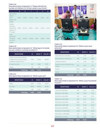 55
TABLE 59
Descriptive Stats to Question 11, “Please identify the
number of children in K-12 that reside in your home”
N 0 1 2 3 4+
Elementary
School
(K-5th
grade or 6th
grade)
6929 27.88% 48.25% 19.18% 3.58% 1.11%
Middle
School/Jr
High(6th
-8th
gradeor7th
-
9th
grade)
6099 55.24% 39.15% 4.64% 0.52% 0.44%
High
School (9th
-
12th
grade
or 10th
-12th
grade)
6246 48.64% 40.38% 9.35% 0.88% 0.75%
TABLE 60
Descriptive Stats to Question 12, “What type of school(s)
are your children currently enrolled in?”
RESPONSE N RAW % VALID %
Public School (Including
Traditional, Charter, Early
College, Magnet, etc.)
7751 81.68 96.98
Private School 60 0.63 0.75
Other 181 1.91 2.26
Missings 1498 15.79
TABLE 61
Descriptive Stats to Question 14, “What is your sex?”
RESPONSE N RAW % VALID %
Male 1334 14.06 16.67
Female 6629 69.85 82.85
Other 38 0.40 0.47
Missings 1489 15.69
TABLE 62
Descriptive Stats to Question 15, “What is your race/
ethnicity?”
RESPONSE N RAW % VALID %
Asian/Pacific Islander 112 1.18 1.41
Black/African American 761 8.02 9.61
Hispanic/Latino 411 4.33 5.19
Native American/American
Indian
152 1.60 1.92
White 6324 66.64 79.88
Other 157 1.65 1.98
Missings 1573 16.58
TABLE 63
Descriptive Stats to Question 16, “What is your household
income?”
RESPONSE N RAW % VALID %
Less than $10,000 371 3.91 4.92
$10,000 to $14,999 281 2.96 3.73
$15,000 to $24,999 512 5.40 6.79
$25,000 to $34,999 618 6.51 8.20
$35,000 to $49,999 892 9.40 11.83
$50,000 to $74,999 1470 15.49 19.49
$75,000 to $99,999 1337 14.09 17.73
$100,000 to $149,999 1278 13.47 16.95
$150,000 to $199,999 441 4.65 5.85
$200,000 or more 341 3.59 4.52
Missings 1949 20.54
 