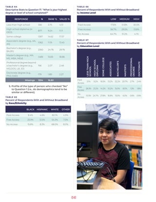 56
TABLE 64
Descriptive Stats to Question 17, “What is your highest
degree or level of school completed?”
RESPONSE N RAW % VALID %
Less than high school 356 3.75 4.51
High school diploma (or
GED)
877 9.24 11.11
Some college 1387 14.62 17.57
Associate’s degree (e.g., AA,
AS)
1062 11.19 13.45
Bachelor’s degree (e.g.,
BA,BS)
2350 24.76 29.76
Master’s degree (e.g., MA,
MS, MBA, MEd)
1489 15.69 18.86
Professionaldegreebeyond
a bachelor’s degree (e.g.,
MD,DDS, LB, JD)
196 2.07 2.48
Doctorate degree (e.g.,
PhD, EdD)
179 1.89 2.27
Missings 1594 16.80
5. Profile of the type of person who checked “No”
	 to Question 1 (i.e., do demographics tend to be 		
	 similar or different).
TABLE 65
Percent of Respondents With and Without Broadband
by Race/Ethnicity
BLACK HISPANIC WHITE OTHER
Paid Access 8.4% 4.6% 82.1% 4.9%
Free Access 25.9% 12.5% 54.3% 7.3%
No Access 15.8% 8.3% 68.0% 8.0%
TABLE 66
Percent of Respondents With and Without Broadband
by Income Level
LOW MEDIUM HIGH
Paid Access 17.6% 51.8% 30.5%
Free Access 56.7% 29.5% 13.8%
No Access 64.7% 31.2% 4.1%
TABLE 67
Percent of Respondents With and Without Broadband
by Education Level
LESSTHANHIGH
SCHOOL
HIGHSCHOOL
DIPLOMA
SOMECOLLEGE
ASSOCIATES
BACHELOR’S
MASTER’S
PROFESSIONAL
DEGREE
DOCTORATE
Paid
Access
3.1% 9.2% 16.5% 13.2% 32.2% 20.7% 2.7% 2.4%
Free
Access
28.3% 21.2% 14.2% 10.2% 15.0% 8.0% 1.3% 1.8%
No
Access
10.3% 24.7% 27.8% 16.8% 13.0% 6.0% 0.6% 0.9%
 