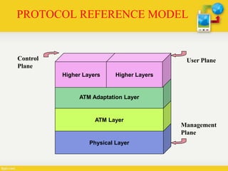 PROTOCOL REFERENCE MODEL
Control
Plane
Physical Layer
ATM Layer
ATM Adaptation Layer
Higher Layers Higher Layers
User Plane
Management
Plane
 