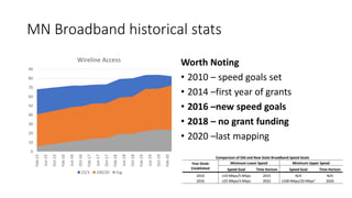 MN Broadband historical stats
Worth Noting
• 2010 – speed goals set
• 2014 –first year of grants
• 2016 –new speed goals
•...