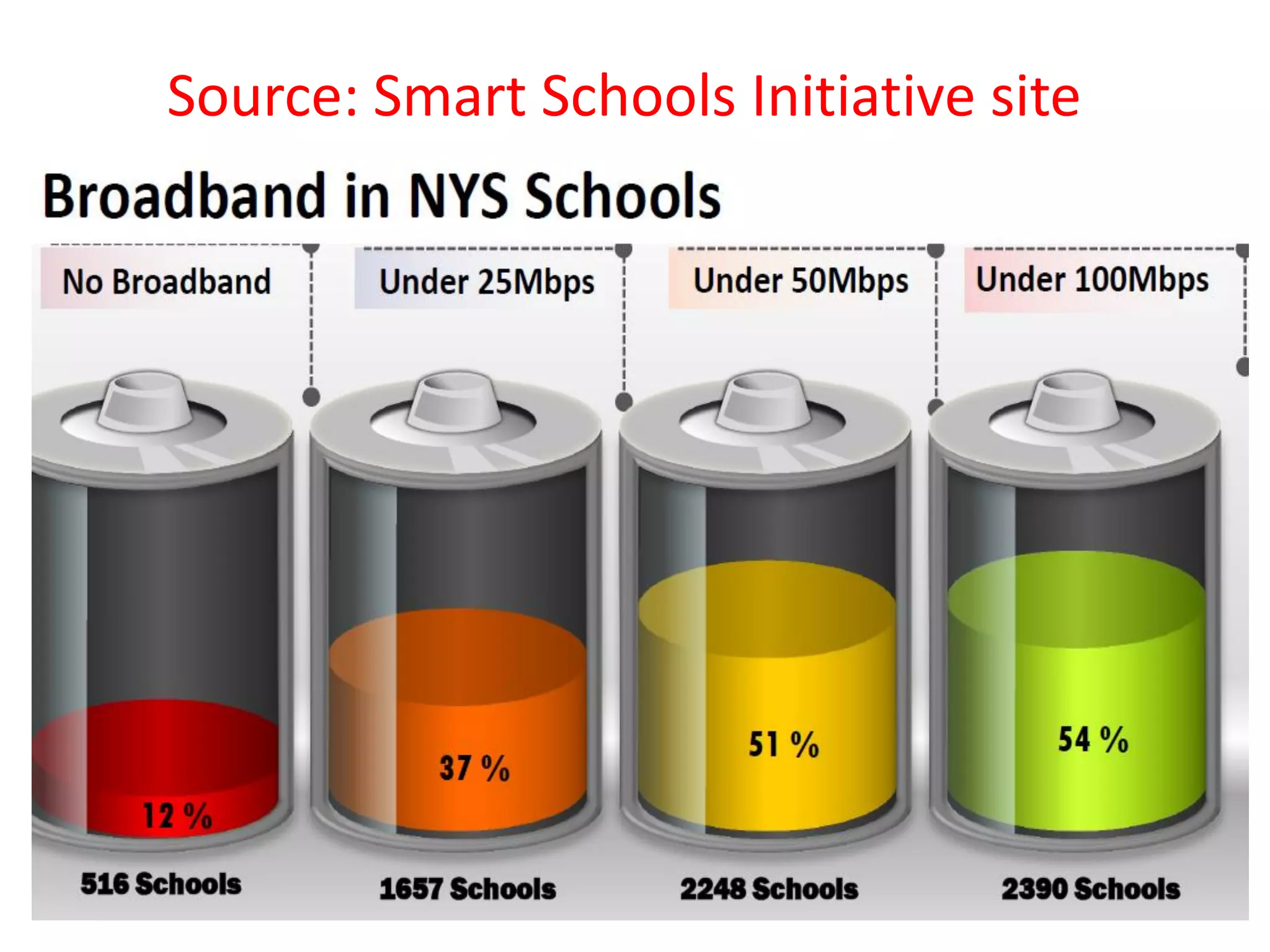 Source: Smart Schools Initiative site