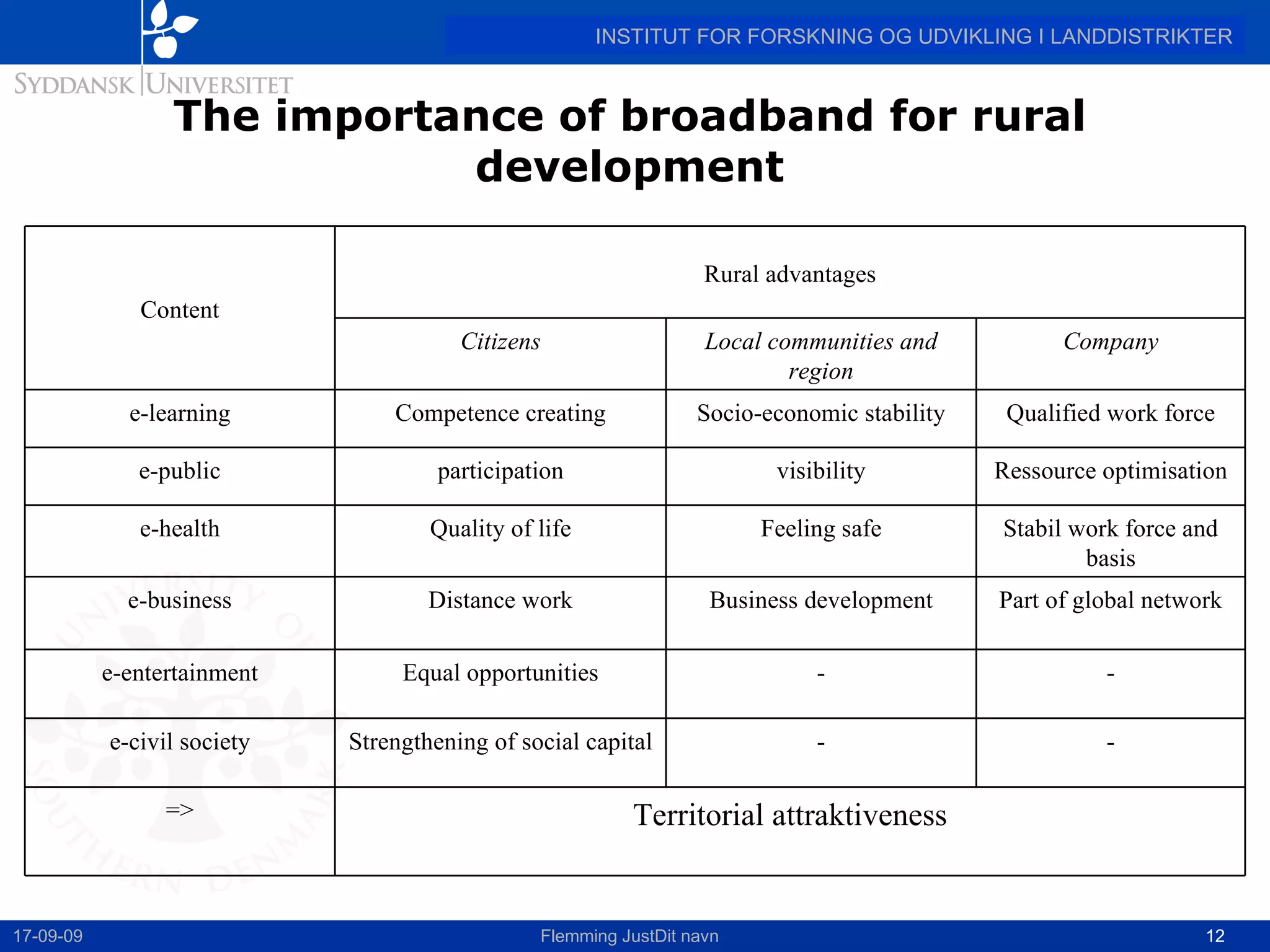 The importance of broadband for rural development 17-09-09 Flemming JustDit navn - - Equal opportunities e-entertainment Stabil work force and basis Feeling safe Quality of life e-health Content Rural advantages Citizens Local communities and region Company e-learning Competence creating Socio-economic stability Qualified work force e-public participation visibility Ressource optimisation e-business Distance work Business development Part of global network e-civil society Strengthening of social capital - - => Territorial attraktiveness 