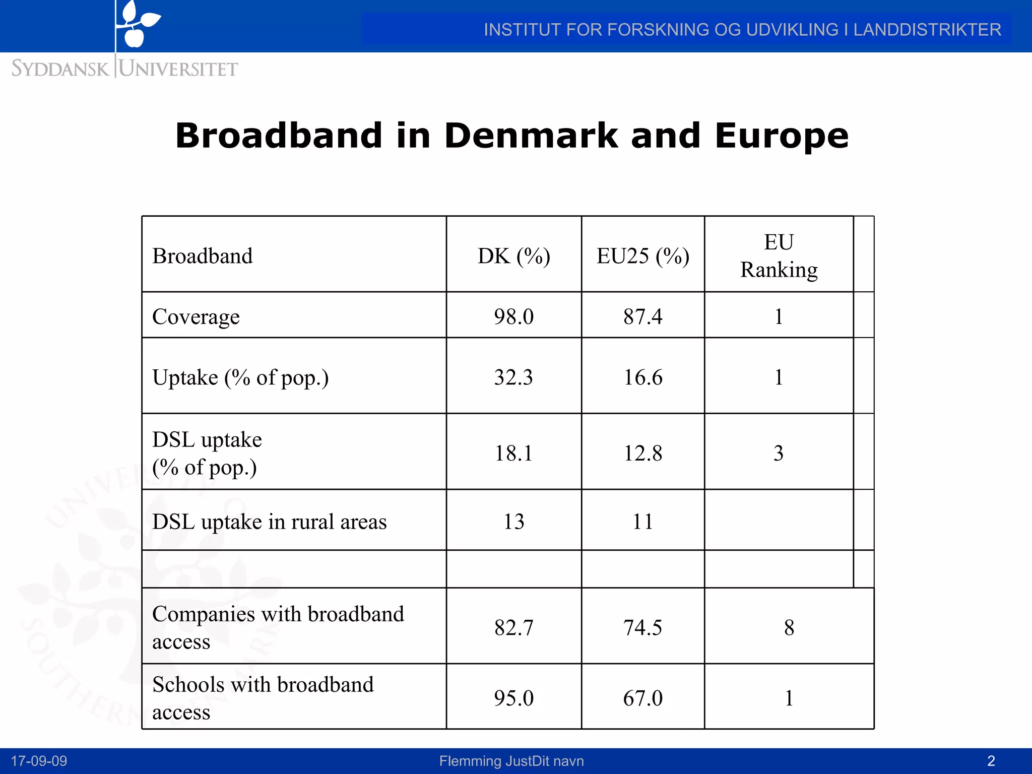 Broadband in Denmark and Europe 17-09-09 Flemming JustDit navn Broadband DK (%) EU25 (%) EU Ranking   Coverage 98.0 87.4 1   Uptake (% of pop.) 32.3 16.6 1   DSL uptake (% of pop.) 18.1 12.8 3   DSL uptake in rural areas 13 11   Companies with broadband access 82.7 74.5 8 Schools with broadband access 95.0 67.0 1 