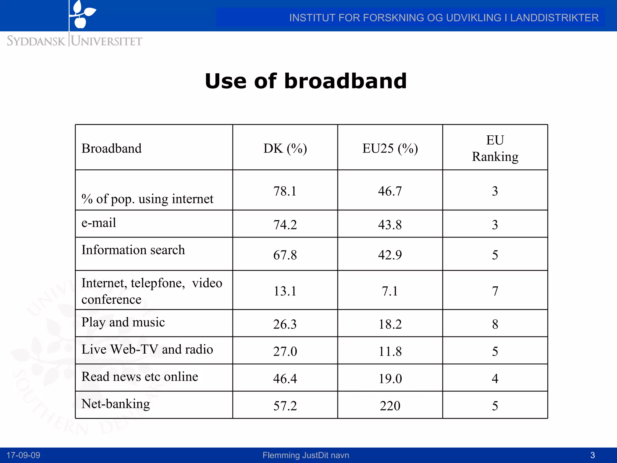 Use of broadband 17-09-09 Flemming JustDit navn Broadband DK (%) EU25 (%) EU Ranking % of pop. using internet  78.1 46.7 3 e-mail 74.2 43.8 3 Information search 67.8 42.9 5 Internet, telepfone,  video conference 13.1 7.1 7 Play and music 26.3 18.2 8 Live Web-TV and radio 27.0 11.8 5 Read news etc online 46.4 19.0 4 Net-banking 57.2 220 5 