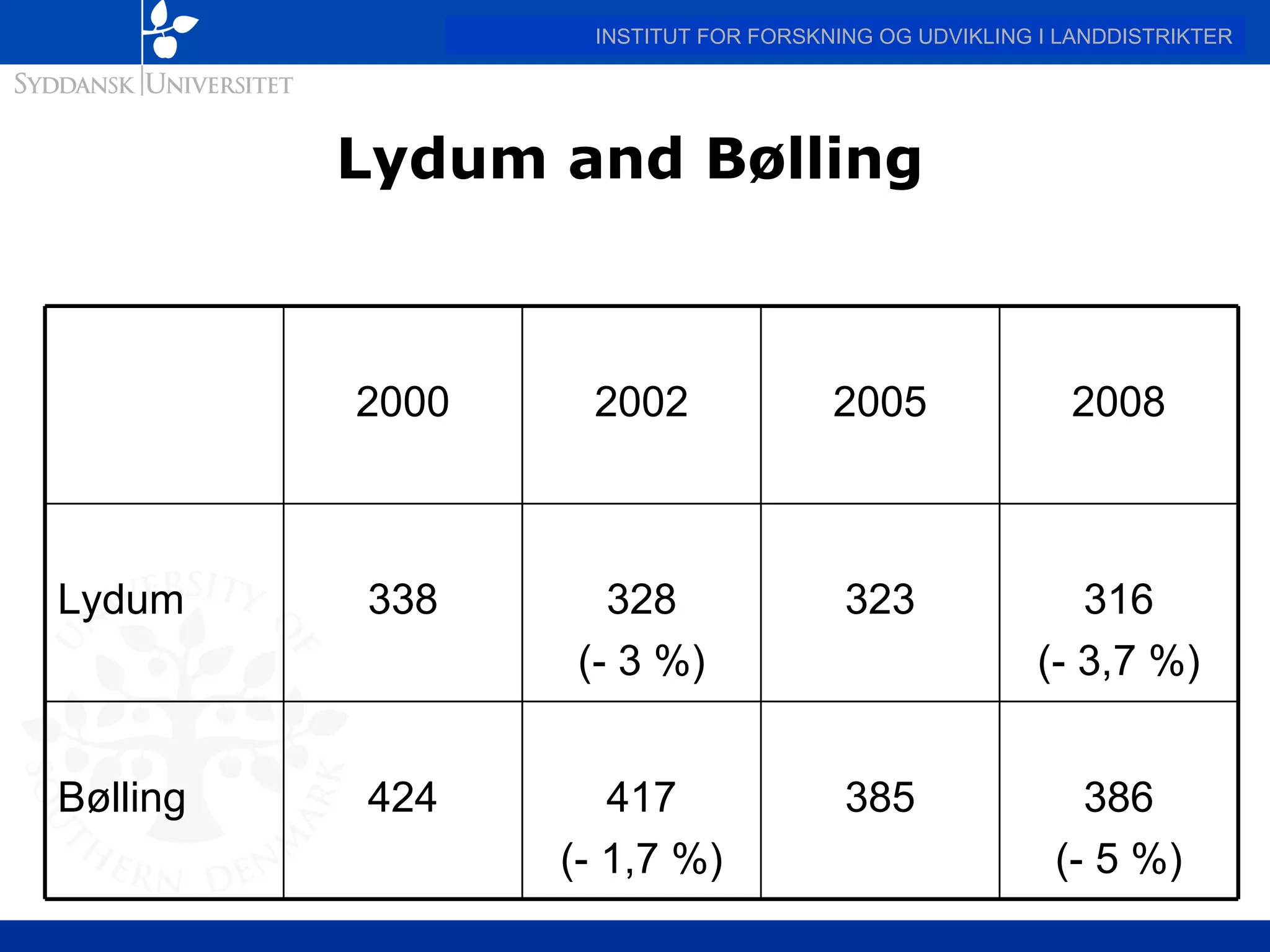 Lydum and Bølling 386 (- 5 %) 385 417 (- 1,7 %) 424 Bølling 316 (- 3,7 %) 323 328 (- 3 %) 338 Lydum 2008 2005 2002 2000 