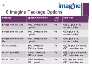 +
    6 Imagine Package Options
Package               Speed / Allowance   Data    Rate P/M
                                          limit
Breeze 4Mb Wi-Max     4Mb Download and    n/a     €45.27 plus €150
                      Upload                      connection fee
Breeze 6Mb Wi-Max     6Mb Download and    n/a     €100 plus €150
                      Upload                      connection fee
Breeze 6Mb Plus Wi-   6Mb Download and    n/a     €175 plus €150
Max                   Upload                      connection fee
Up to 3Mb DSL         3Mb Download,       n/a     €20.66 plus line rental,
                      384kbps Upload              €45 connection fee
Up to 7.6Mb DSL       7.6Mb Download,     n/a     €28.93 plus line rental,
                      672kbps Upload              €45 connection fee
Up to 12Mb DSL        12Mb Download,      n/a     €55 plus line rental,
                      1Mb Upload                  €45 connection fee
 