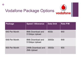 +
    Vodafone Package Options


    Package         Speed / Allowance   Data limit   Rate P/M


    €40 Per Month   8Mb Download and    40Gb         €40
                    512kbps Upload

    €48 Per Month   8Mb Download and    300Gb        €48
                    512kbps Upload

    €55 Per Month   24Mb Download and   350Gb        €55
                    2Mb Upload
 