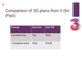 +
    Comparison of 3G plans from 3 (for
    iPad):

       Package              Data limit   Rate P/M


       3 broadband lite     1Gb          €9.99


       3 broadband active   15Gb         €19.99
 