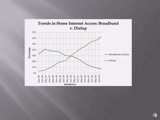 Percentage




                      0%
                           10%
                                 20%
                                            30%
                                                                 40%
                                                                       50%
                                                                             60%
                                                                                   70%

             May-96
             Nov-96
             May-97
             Nov-97
             May-98
             Nov-98
             May-99
             Nov-99
             May-00
             Nov-00
             May-01



Month/Year
             Nov-01
             May-02
             Nov-02
                                                                                                         v. Dialup




             May-03
             Nov-03
             May-04
             Nov-04
                                  Dialup
                                                                                         Trends in Home Internet Access: Broadband




                                             Broadband at Home
 
