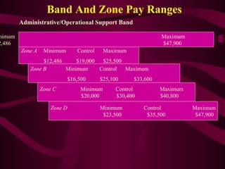 Band And Zone Pay Ranges
        Administrative/Operational Support Band

nimum                                                           Maximum
2,486                                                           $47,900
        Zone A    Minimum       Control    Maximum
                $12,486     $19,000  $25,500
           Zone B       Minimum     Control  Maximum
                             $16,500      $25,100     $33,600
                 Zone C          Minimum        Control         Maximum
                                 $20,000        $30,400         $40,800

                    Zone D                Minimum         Control         Maximum
                                           $23,500         $35,500         $47,900
 