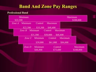 Band And Zone Pay Ranges
Professional Band
         Minimum                                 Maximum
     $22,300                                         $100,800
   Zone A Minimum      Control   Maximum
            $22,300   $35,300   $48,400
          Zone B Minimum     Control  Maximum
                    $31,500  $50,000   $68,400
              Zone C Minimum     Control   Maximum
                       $39,000    $61,800   $84,600
             Zone D   Minimum        Control           Maximum
                      $46,400        $73,600          $100,800
 