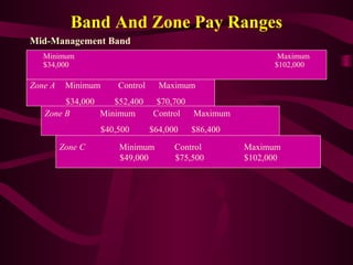 Band And Zone Pay Ranges
Mid-Management Band
   Minimum                                                   Maximum
   $34,000                                                  $102,000

Zone A    Minimum       Control     Maximum
        $34,000    $52,400         $70,700
   Zone B       Minimum           Control  Maximum
                    $40,500       $64,000   $86,400
         Zone C         Minimum         Control       Maximum
                        $49,000         $75,500       $102,000
 
