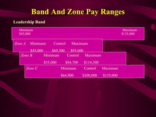 Band And Zone Pay Ranges
Leadership Band
  Minimum                                                      Maximum
  $45,000                                                     $135,000

Zone A     Minimum     Control   Maximum
        $45,000     $69,300  $93,600
   Zone B       Minimum     Control  Maximum
                  $55,000     $84,700   $114,300
         Zone C             Minimum     Control    Maximum
                            $64,900     $100,000   $135,000
 