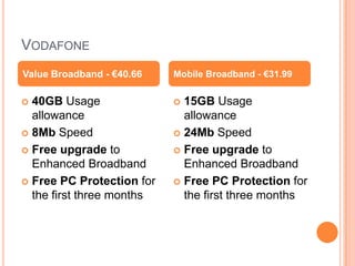 VODAFONE
Value Broadband - €40.66   Mobile Broadband - €31.99

 40GB Usage                15GB Usage
  allowance                  allowance
 8Mb Speed                 24Mb Speed

 Free upgrade to           Free upgrade to
  Enhanced Broadband         Enhanced Broadband
 Free PC Protection for    Free PC Protection for
  the first three months     the first three months
 