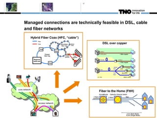 17




     Managed connections are technically feasible in DSL, cable
     and fiber networks
               Hybrid Fiber Coax (HFC, “cable”)
                     Fiber

                     Coax                        Secondary         Optical                              DSL over copper
                                                  fiber ring        node


                        Hub
                                           Hub                                                      ADSL2

                               Primary                                                              ADSL2plus                         < 6km copper
                              fiber ring                Group            End
                                                       amplifier       amplifier

                Regional                                                                            FttCAB                          VDSL2
                head end
                                                                                                                                      < 1km copper
                                     Hub

                                                                                                                           Hybrid
                                                                                                                                                 G.f ast
                                                                                                                           FttH       Curb
                                                                                                    FttH

                                                                                                                           Full         Basement
                                                                                                                           FttH
                                                                                              (C) TNO                                        Meter closet




core network
                                                                                                Fiber to the Home (FttH)
                                                                                                Access
                                                                                                     Router       Optische Ethernet Switch
                                                                                         2 fibers               2 fibers                        fiber
                                                                                        (up/down)


                     access network



                                                                                                                                                 2 km (Multi Mode)
                                                                                                                                                15 km (Single Mode)
 