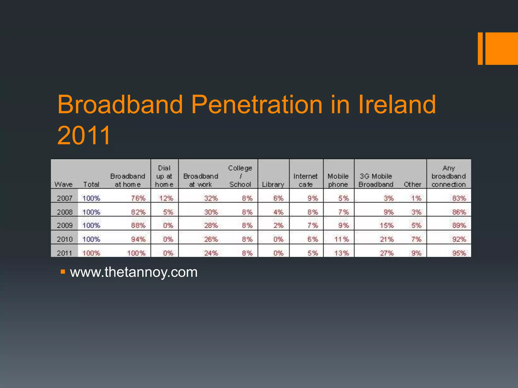 Broadband Penetration in Ireland
2011




 www.thetannoy.com
 