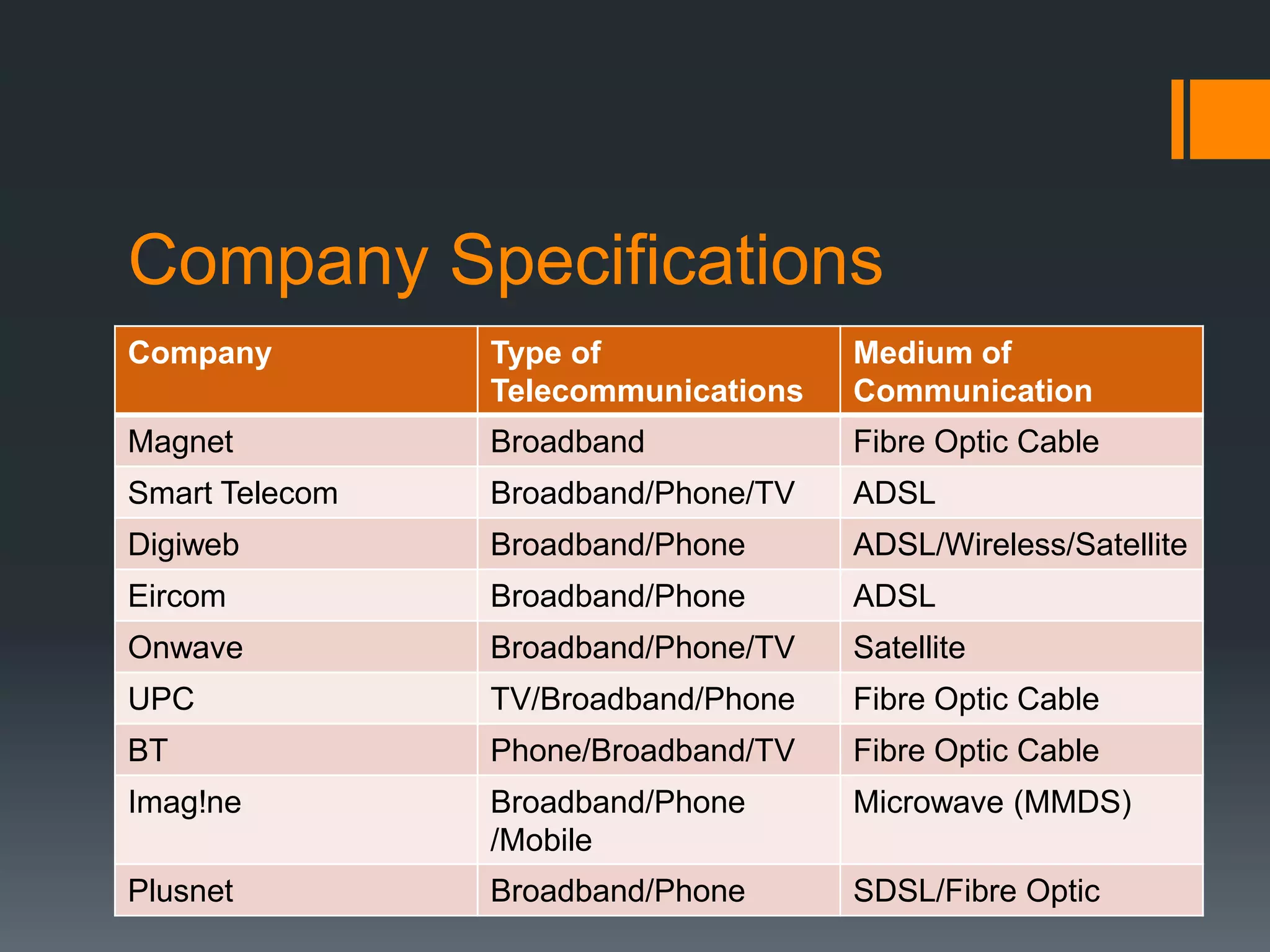 Company Specifications
Company         Type of              Medium of
                Telecommunications   Communication
Magnet          Broadband            Fibre Optic Cable
Smart Telecom   Broadband/Phone/TV   ADSL
Digiweb         Broadband/Phone      ADSL/Wireless/Satellite
Eircom          Broadband/Phone      ADSL
Onwave          Broadband/Phone/TV   Satellite
UPC             TV/Broadband/Phone   Fibre Optic Cable
BT              Phone/Broadband/TV   Fibre Optic Cable
Imag!ne         Broadband/Phone      Microwave (MMDS)
                /Mobile
Plusnet         Broadband/Phone      SDSL/Fibre Optic
 