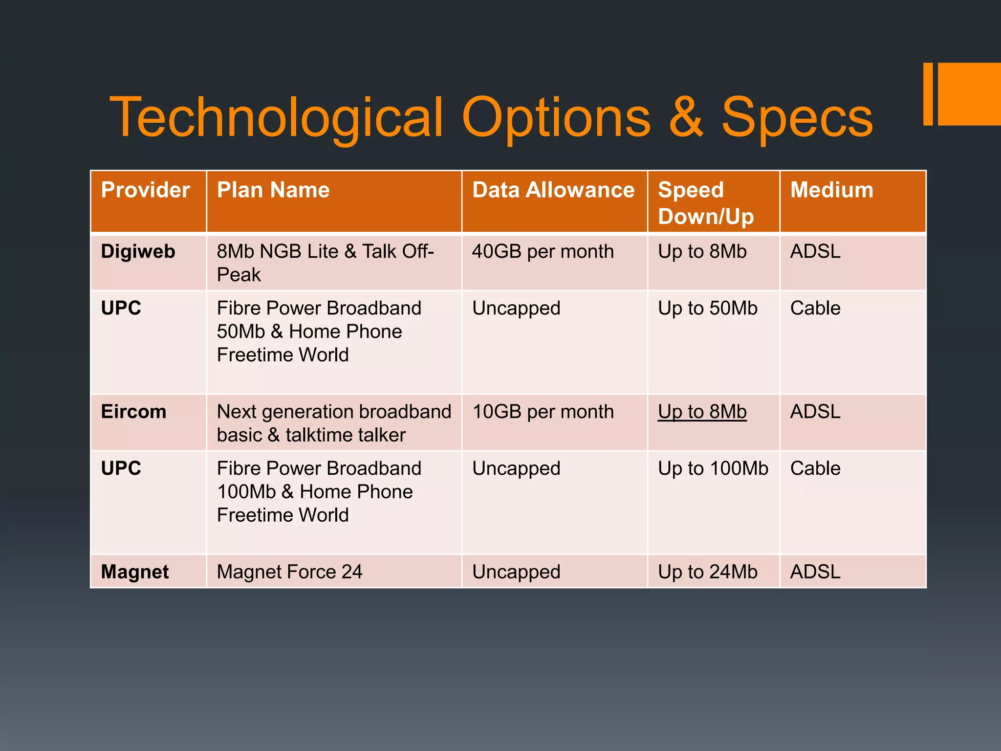 Technological Options & Specs
Provider   Plan Name                   Data Allowance   Speed         Medium
                                                        Down/Up
Digiweb    8Mb NGB Lite & Talk Off-    40GB per month   Up to 8Mb     ADSL
           Peak
UPC        Fibre Power Broadband       Uncapped         Up to 50Mb    Cable
           50Mb & Home Phone
           Freetime World

Eircom     Next generation broadband   10GB per month   Up to 8Mb     ADSL
           basic & talktime talker
UPC        Fibre Power Broadband       Uncapped         Up to 100Mb   Cable
           100Mb & Home Phone
           Freetime World

Magnet     Magnet Force 24             Uncapped         Up to 24Mb    ADSL
 